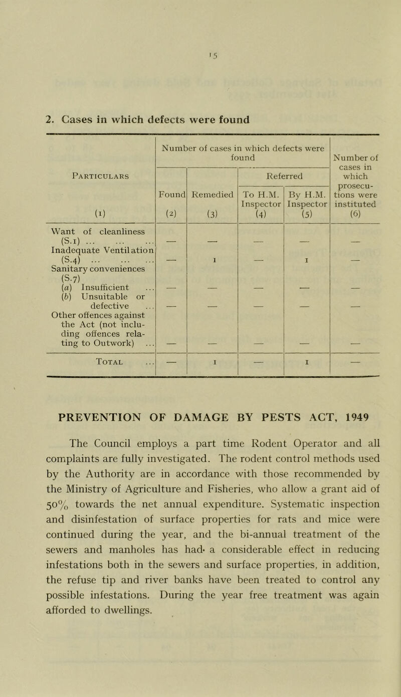 2. Cases in which defects were found Number of cases in which defects were found Number of cases in which prosecu- tions were instituted (6) Particulars Referred (I) Found (2) Remedied (3) To H.M. Inspector (4) By H.M. Inspector (5) Want of cleanliness (S.i) Inadequate Ventilation (S.4) 1 I Sanitary conveniences (S.7) [a) Insufficient (h) Unsuitable or defective Other offences against the Act (not inclu- ding offences rela- ting to Outwork) Total —- I — I — PREVENTION OF DAMAGE BY PESTS ACT, 1949 The Council employs a part time Rodent Operator and all comiplaints are fully investigated. The rodent control methods used by the Authority are in accordance with those recommended by the Ministry of Agriculture and Fisheries, who allow a grant aid of 50% towards the net annual expenditure. Systematic inspection and disinfestation of surface properties for rats and mice were continued during the year, and the bi-annual treatment of the sewers and manholes has had* a considerable effect in reducing infestations both in the sewers and surface properties, in addition, the refuse tip and river banks have been treated to control any possible infestations. During the year free treatment was again afforded to dwellings.