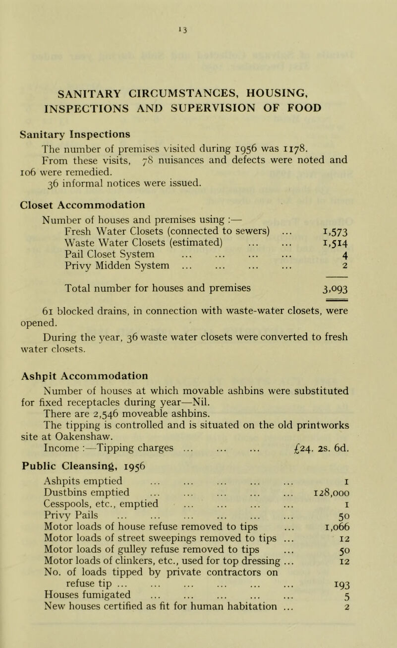 SANITARY CIRCUMSTANCES, HOUSING, INSPECTIONS AND SUPERVISION OF FOOD Sanitary Inspections The number of premises \ isited during 1956 was 1178. From these visits, 78 nuisances and defects were noted and 106 were remedied. 36 informal notices were issued. Closet Accommodation Number of houses and premises using :— Fresh Water Closets (connected to sewers) ... 1.573 Waste Water Closets (estimated) ... ... 1.514 Pail Closet System ... ... ... ... 4 Privy Midden System ... ... ... ... 2 Total number for houses and premises 3.093 61 blocked drains, in connection with waste-water closets, were opened. During the year, 36 waste water closets were converted to fresh water closets. Ashpit Accommodation Number of houses at which movable ashbins were substituted for fixed receptacles during year—Nil. There are 2,546 moveable ashbins. The tipping is controlled and is situated on the old printworks site at Oakenshaw. Income:—Tipping charges ... ... ... £24. 2s. 6d. Public Cleansing, 1956 Ashpits emptied ... ... ... ... ... i Dustbins emptied ... ... ... ... ... 128,000 Cesspools, etc., emptied ... ... ... ... i Privy Pails ... ... ... ... ... ... 50 Motor loads of house refuse removed to tips ... 1,066 Motor loads of street sweepings removed to tips ... 12 Motor loads of gulley refuse removed to tips ... 50 Motor loads of clinkers, etc., used for top dressing ... 12 No. of loads tipped by private contractors on refuse tip ... ... ... ... ... ... 193 Houses fumigated ... ... ... ... ... 5 New houses certified as fit for human habitation ... 2