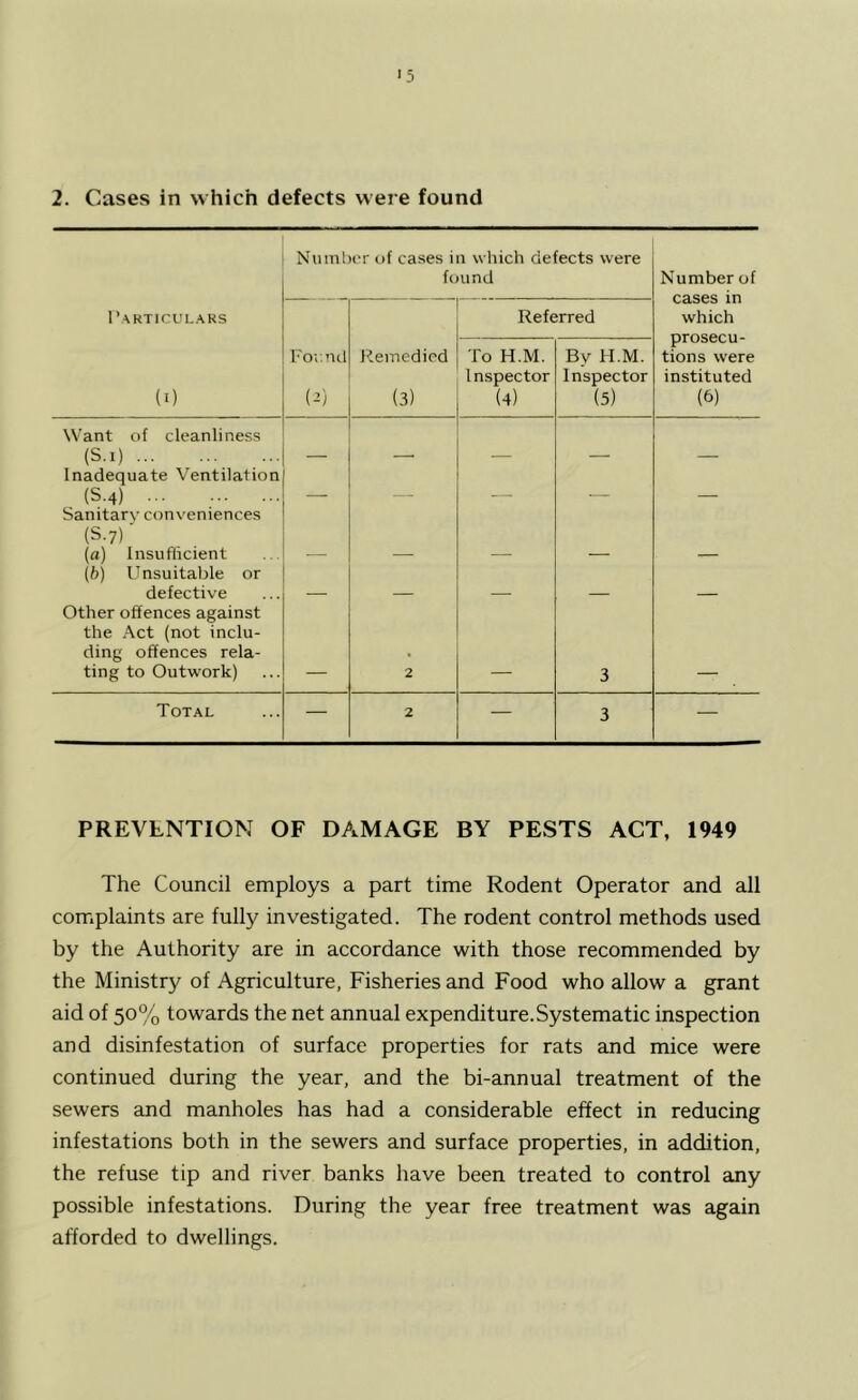 5 2. Cases in which defects were found Number of cases in which defects were found Number of cases in which prosecu- tions were instituted (6) 1’articulaks Referred (0 For.nd (^) Itemedied (3) To H.M. Inspector (4) By H.M. Inspector (5) Want of cleanliness (S.i) Inadequate Ventilation (S.4) - — . Sanitary conveniences (S.7)' (a) Insuflicient {b) Unsuitable or defective Other offences against the Act (not inclu- ding offences rela- ting to Outwork) 2 3 Total — 2 — 3 — PREVENTION OF DAMAGE BY PESTS ACT, 1949 The Council employs a part time Rodent Operator and all complaints are fully investigated. The rodent control methods used by the Authority are in accordance with those recommended by the Ministry of Agriculture, Fisheries and Food who allow a grant aid of 50% towards the net annual expenditure.Systematic inspection and disinfestation of surface properties for rats and mice were continued during the year, and the bi-annual treatment of the sewers and manholes has had a considerable effect in reducing infestations both in the sewers and surface properties, in addition, the refuse tip and river banks have been treated to control any possible infestations. During the year free treatment was again afforded to dwellings.