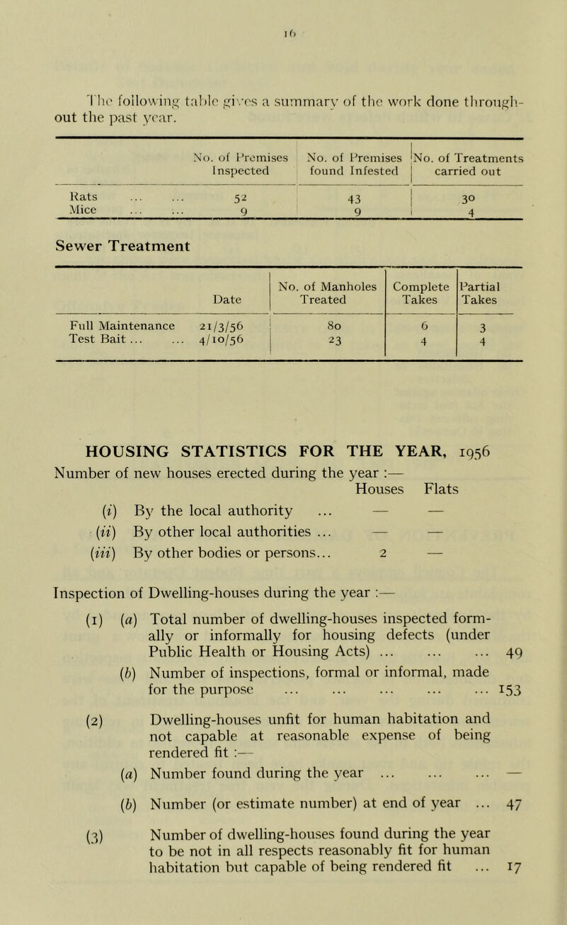 'I lu' following tnhln gi /os a summary of the work done throngli- out tlie past year. No. of I’romises No. of Premises Ino. of Treatments 1nspccted found Infested j carried out Rats 52 43 i 30 Mice Q 9 i 4 Sewer Treatment Date No. of Manholes T reated Complete Takes Partial Takes Full Maintenance 21/3/56 80 6 3 Test Bait ... 4/10/56 23 4 4 HOUSING STATISTICS FOR THE YEAR, 1956 Number of new houses erected during the year ;— Houses Flats (r) Bj' the local authority ... — — {ii) By other local authorities ... — — {in) By other bodies or persons... 2 — Inspection of Dwelling-houses during the year :— (1) (a) Total number of dwelling-houses inspected form- ally or informally for housing defects (under Public Health or Housing Acts) ... ... ... 49 (6) Number of inspections, formal or informal, made for the purpose ... ... ... ... ... 153 (2) Dwelling-hou-ses unfit for human habitation and not capable at reasonable expense of being rendered fit [a) Number found during the year — {b) Number (or estimate number) at end of year ... 47 (3) Number of dwelling-houses found during the year to be not in all respects reasonably fit for human habitation but capable of being rendered fit ... 17