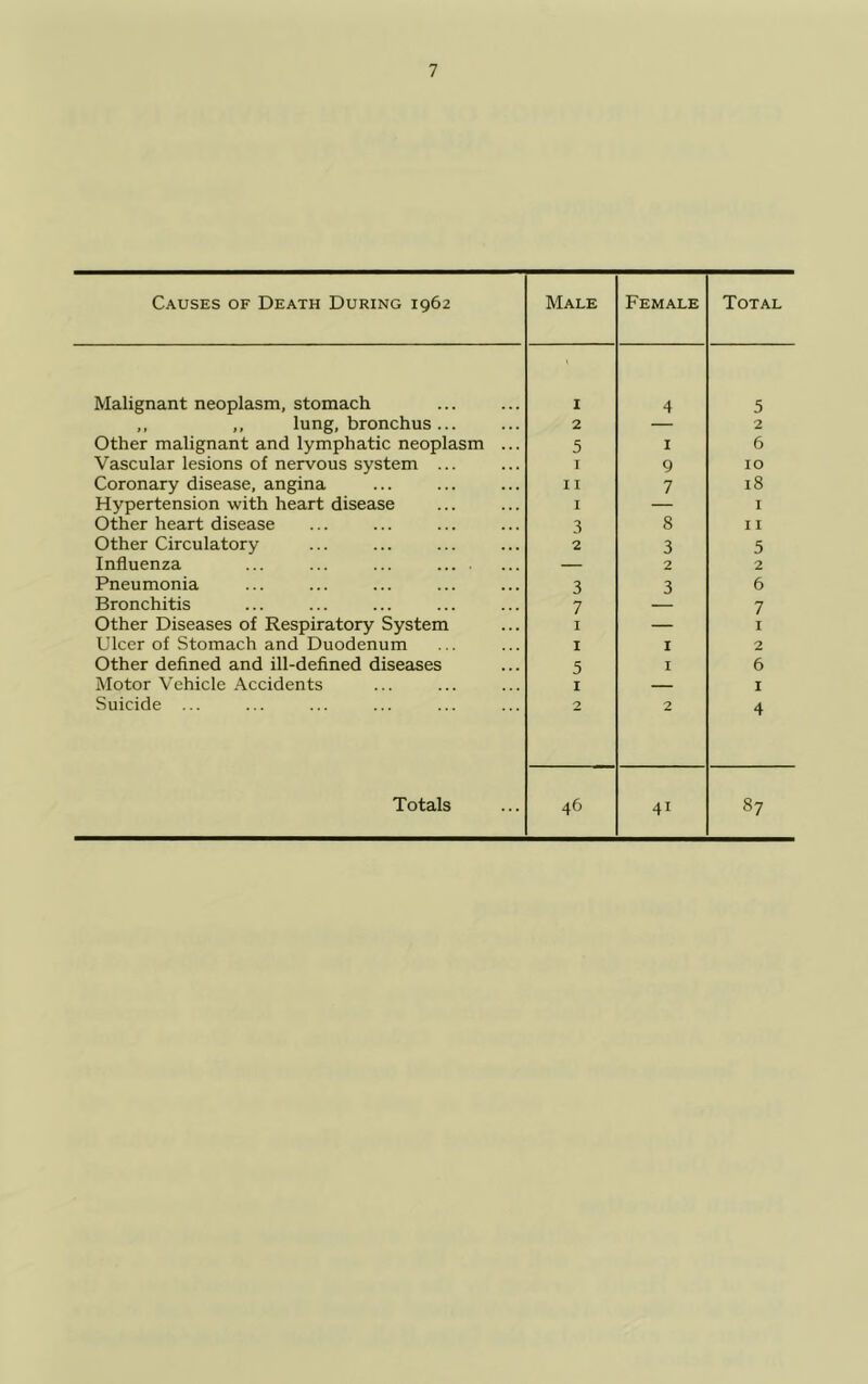 Causes of Death During 1962 Male Female Total Malignant neoplasm, stomach I 4 5 ,, ,, lung, bronchus... 2 — 2 Other malignant and lymphatic neoplasm ... 5 I 6 Vascular lesions of nervous system ... I 9 10 Coronary disease, angina I I 7 18 Hypertension with heart disease I — I Other heart disease 3 8 I I Other Circulatory 2 3 5 Influenza ... ... ... — 2 2 Pneumonia 3 3 6 Bronchitis 7 7 Other Diseases of Respiratory System I — I Ulcer of Stomach and Duodenum I I 2 Other defined and ill-defined diseases 5 I 6 Motor Vehicle Accidents I — I Suicide ... 2 2 4 41