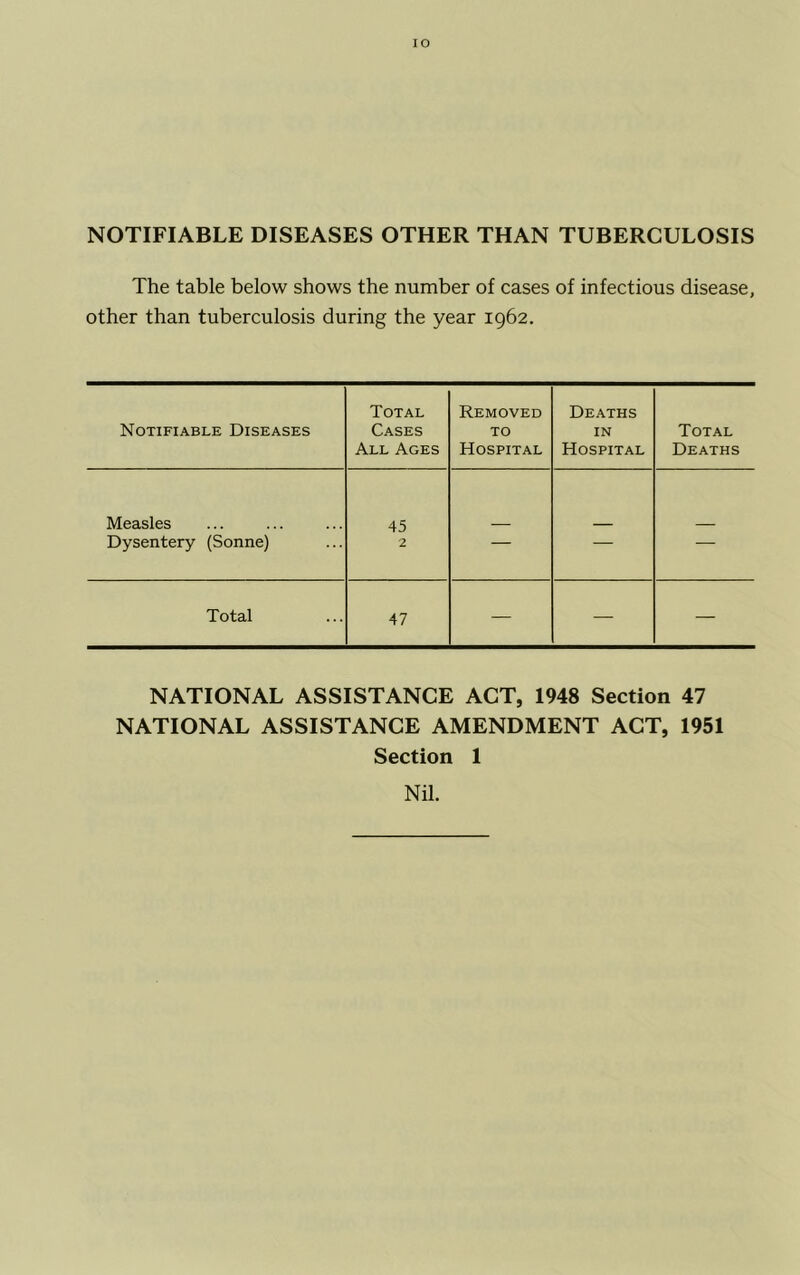 NOTIFIABLE DISEASES OTHER THAN TUBERCULOSIS The table below shows the number of cases of infectious disease, other than tuberculosis during the year 1962. Notifiable Diseases Total Cases All Ages Removed TO Hospital Deaths IN Hospital Total Deaths Measles 45 Dysentery (Sonne) 2 Total 47 — — — NATIONAL ASSISTANCE ACT, 1948 Section 47 NATIONAL ASSISTANCE AMENDMENT ACT, 1951 Section 1 Nil.