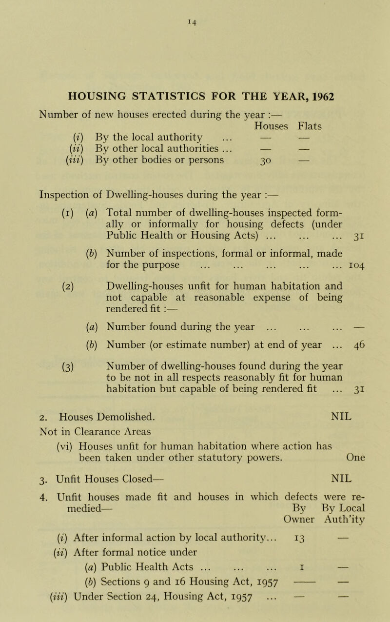 HOUSING STATISTICS FOR THE YEAR, 1962 Number of new houses erected during the year — (^) By the local authority Houses Flats (n) By other local authorities ... — — (m) By other bodies or persons 30 — Inspection of Dwelling-houses during the year :— (1) {a) Total number of dwelling-houses inspected form- ally or informally for housing defects (under Public Health or Housing Acts) ... ... ... 31 {b) Number of inspections, formal or informal, made for the purpose ... ... ... ... ... 104 (2) Dwelling-houses unfit for human habitation and not capable at reasonable expense of being rendered fit :— {a) Number found during the year ... ... ... — (b) Number (or estimate number) at end of year ... 46 (3) Number of dwelling-houses found during the year to be not in all respects reasonably fit for human habitation but capable of being rendered fit ... 31 2. Houses Demolished. NIL Not in Clearance Areas (vi) Houses unfit for human habitation where action has been taken under other statutory powers. One 3. Unfit Houses Closed— NIL 4. Unfit houses made fit and houses in which defects were re- medied— By By Local Owner Auth’ity (i) After informal action by local authority... 13 — (u) After formal notice under (a) Public Health Acts ... ... ... i — (b) Sections 9 and 16 Housing Act, 1957 — (m) Under Section 24, Housing Act, 1957 ... — —