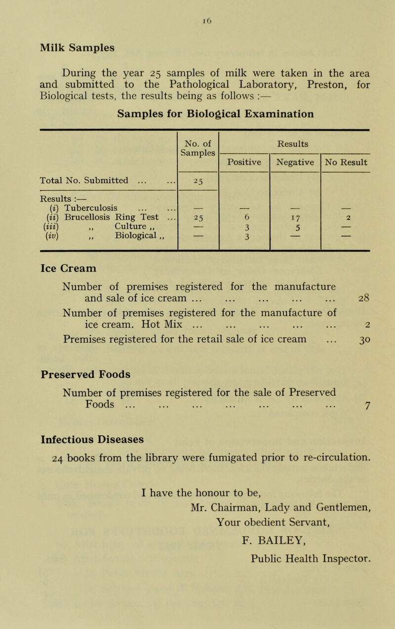 Milk Samples During the year 25 samples of milk were taken in the area and submitted to the Pathological Laboratory, Preston, for Biological tests, the results being as follows :— Samples for Biological Examination No. of Samples Results Positive Negative No Result Total No. Submitted ... 25 Results :— (i) Tuberculosis — — — — (ii) Brucellosis Ring Test ... 25 6 17 2 (Hi) „ Culture „ — 3 5 — (iv) ,, Biological,, 3 - Ice Cream Number of premises registered for the manufacture and sale of ice cream ... ... ... ... ... 28 Number of premises registered for the manufacture of icecream. Hot Mix ... ... ... ... ... 2 Premises registered for the retail sale of ice cream ... 30 Preserved Foods Number of premises registered for the sale of Preserved Foods ... ... ... ... ... ... ... 7 Infectious Diseases 24 books from the library were fumigated prior to re-circulation. I have the honour to be, Mr. Chairman, Lady and Gentlemen, Your obedient Servant, F. BAILEY, Public Health Inspector.