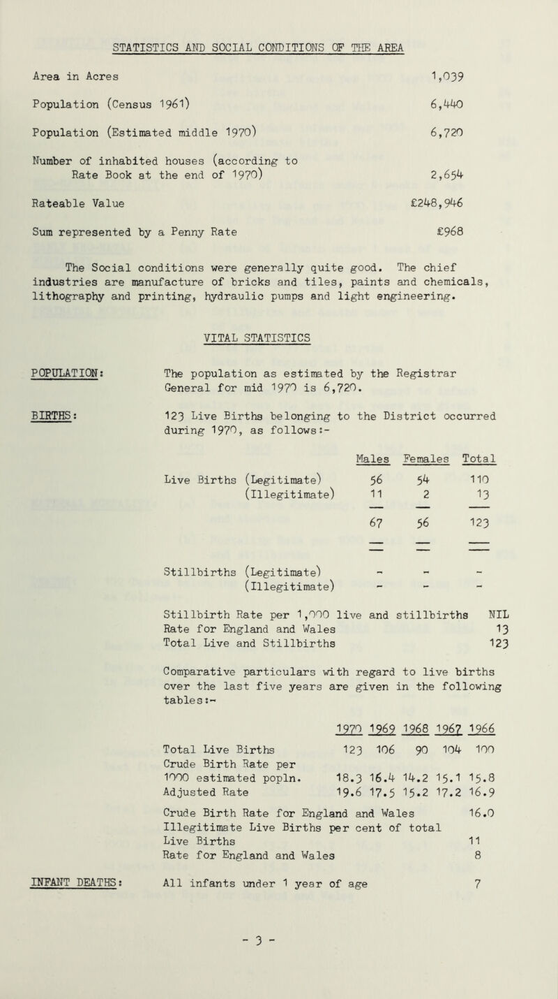 STATISTICS AND SOCIAL CONDITIONS OF THE AREA Area in Acres 1,039 Population (Census 1961) 6,440 Population (Estimated middle 1970) 6,720 Number of inhabited houses (according to Rate Book at the end of 1970) 2,654 Rateable Value £248,946 Sum represented by a Penny Rate £968 The Social conditions were generally quite good. The chief industries are manufacture of bricks and tiles, paints and chemicals, lithography and printing, hydraulic pumps and light engineering. VITAL STATISTICS POPULATION: The population as estimated by the Registrar General for mid 1970 is 6,720. BIRTHS: 123 Live Births belonging to the District occurred during 1970, as follows Live Births (Legitimate) (illegitimate) Males Females Total 56 54 110 11 2 13 67 56 123 Stillbirths (Legitimate) (illegitimate) Stillbirth Rate per 1,000 live and stillbirths Rate for England and Wales Total Live and Stillbirths NIL 13 123 Comparative particulars with regard to live births over the last five years are given in the following tables i 1970 1969 1968 1967 1966 Total Live Births 123 106 90 104 100 Crude Birth Rate per 1000 estimated popln. 18.3 16.4 14.2 15.1 15*8 Adjusted Rate 19.6 17.5 15.2 17.2 16.9 Crude Birth Rate for England and Wales 16.0 Illegitimate Live Births per cent of total Live Births 11 Rate for England and Wales 8