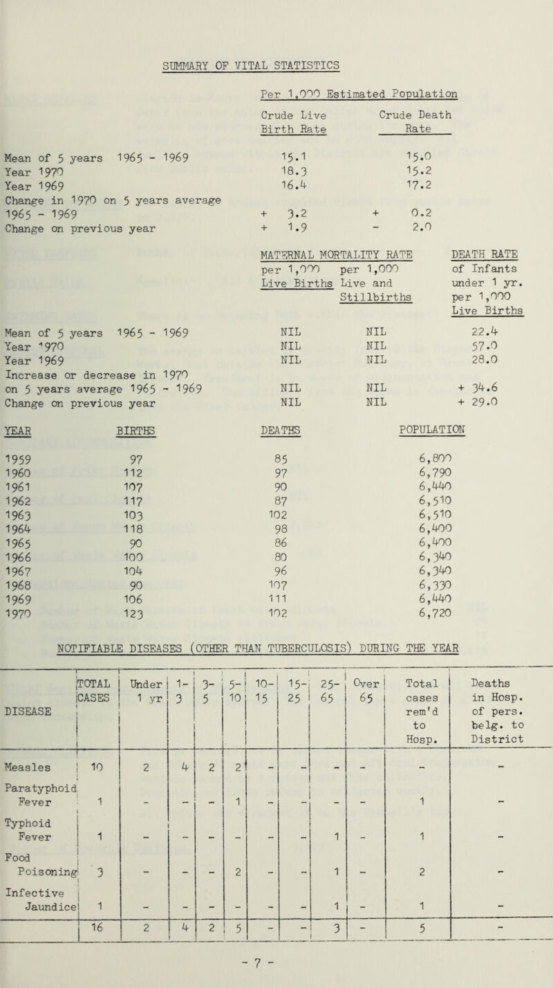 Per 1,000 Estimated Population Crude Live Crude Death Birth Rate Rate Mean of 5 years 1965 - 1969 15.1 15.0 Year 1970 18.3 15.2 Year 1969 16.4 17.2 Change in 1970 on 5 years average 1965 ~ 1969 + 3.2 + 0.2 Change on previous year + 1.9 - 2.0 MATERNAL MORTALITY RATE DEATH RATE per 1,000 Live Births per 1,000 Live and Stillbirths of Infants under 1 yr. per 1,000 Live Births Mean of 5 years 1965 - 1969 NIL NIL 22.4 Year 970 NIL NIL 57.0 Year 1969 NIL NIL 28.0 Increase or decrease in 1970 on 5 years average 1965 - 1969 NIL NIL + 34.6 Change on previous year NIL NIL + 29.0 YEAR BIRTHS DEATHS POPULATION 1959 97 85 6,800 I960 112 97 6,790 1961 10? 90 6,440 1962 117 87 6,510 1963 103 102 6,510 1964 118 98 6,400 1965 90 86 6,400 19 66 100 80 6,340 1967 104 96 6,340 1968 90 107 6,330 1969 106 111 6,440 1970 123 102 6,720 NOTIFIABLE DISEASES (OTHER THAN TUBERCULOSIS) LURING THE YEAR T jTOTAL iCASES DISEASE 1 i Under 1 yr t 1- 3 1 3- 5 — O 1 IQ- 15 1 15- 25 25- 65 Over 65 Total cases rem' d to Hosp. Deaths in Hosp. of pers. belg. to District r Measles 10 2 4 2 2' - - - - - - Paratyphoid Fever 1 _ 1 _ - 1 — Typhoid Fever 1 — _ 1 __ 1 - Food 1 Poisoning* 1 3 — - - 2 - 1 2 - I Infective j Jaundice! 1 - - - - - - 1 - 1 - 1 16 2 4 2 5 - - 3 - 5 - - 7 -