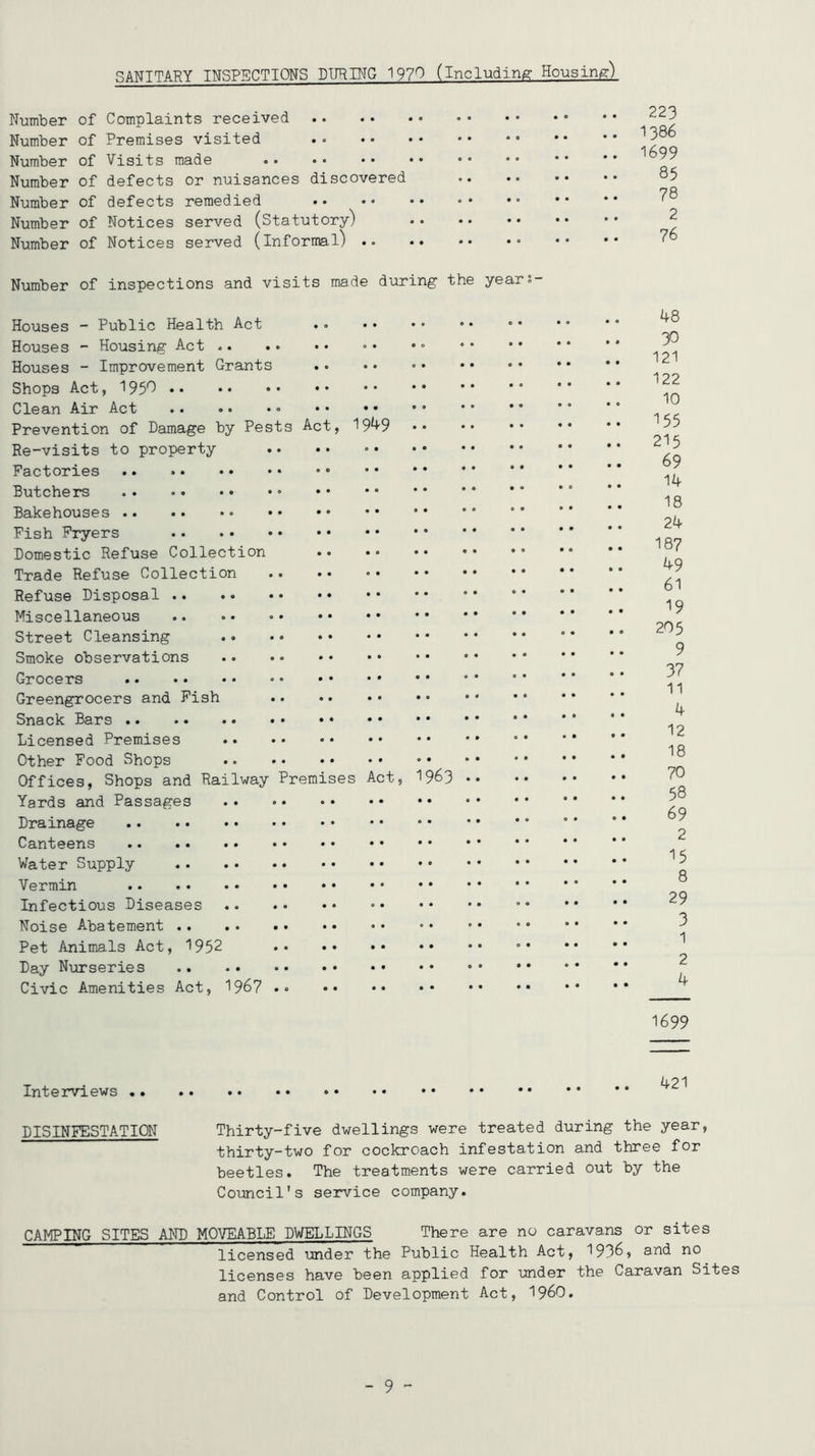 SANITARY INSPECTIONS DURING 1970 (including Housing) Number of Complaints received Number of Premises visited Number of Visits made Number of defects or nuisances discovered Number of defects remedied Number of Notices served (Statutory) Number of Notices served (informal) .. 223 1386 1699 85 78 2 76 Number of inspections and visits made during- the years- Houses - Public Health Act »« Houses - Housing Act Houses - Improvement Grants .. Shops Act, 1950 Clean Air Act .. • • •« Prevention of Damage by Pests Act, 1949 Re-visits to property Factories .. .. •• Butchers Bakehouses Fish Fryers Domestic Refuse Collection Trade Refuse Collection Refuse Disposal Miscellaneous Street Cleansing Smoke observations Grocers Greengrocers and Fish Snack Bars Licensed Premises Other Food Shops Offices, Shops and Railway Premises Act, 1963 Yards and Passages Drainage Canteens Water Supply Vermin Infectious Diseases Noise Abatement Pet Animals Act, 1952 Day Nurseries Civic Amenities Act, 1967 • • 48 30 121 122 10 155 215 69 14 18 24 187 49 61 19 205 9 37 11 4 12 18 70 58 69 2 15 8 29 3 1 2 4 1699 Interviews DISINFESTATION Thirty-five dwellings were treated during the year, thirty-two for cockroach infestation and three for beetles. The treatments were carried out by the Council's service company. CAMPING SITES AND MOVEABLE DWELLINGS There are no caravans or sites licensed under the Public Health Act, 1936, and no licenses have been applied for under the Caravan Sites and Control of Development Act, I960. - 9 -