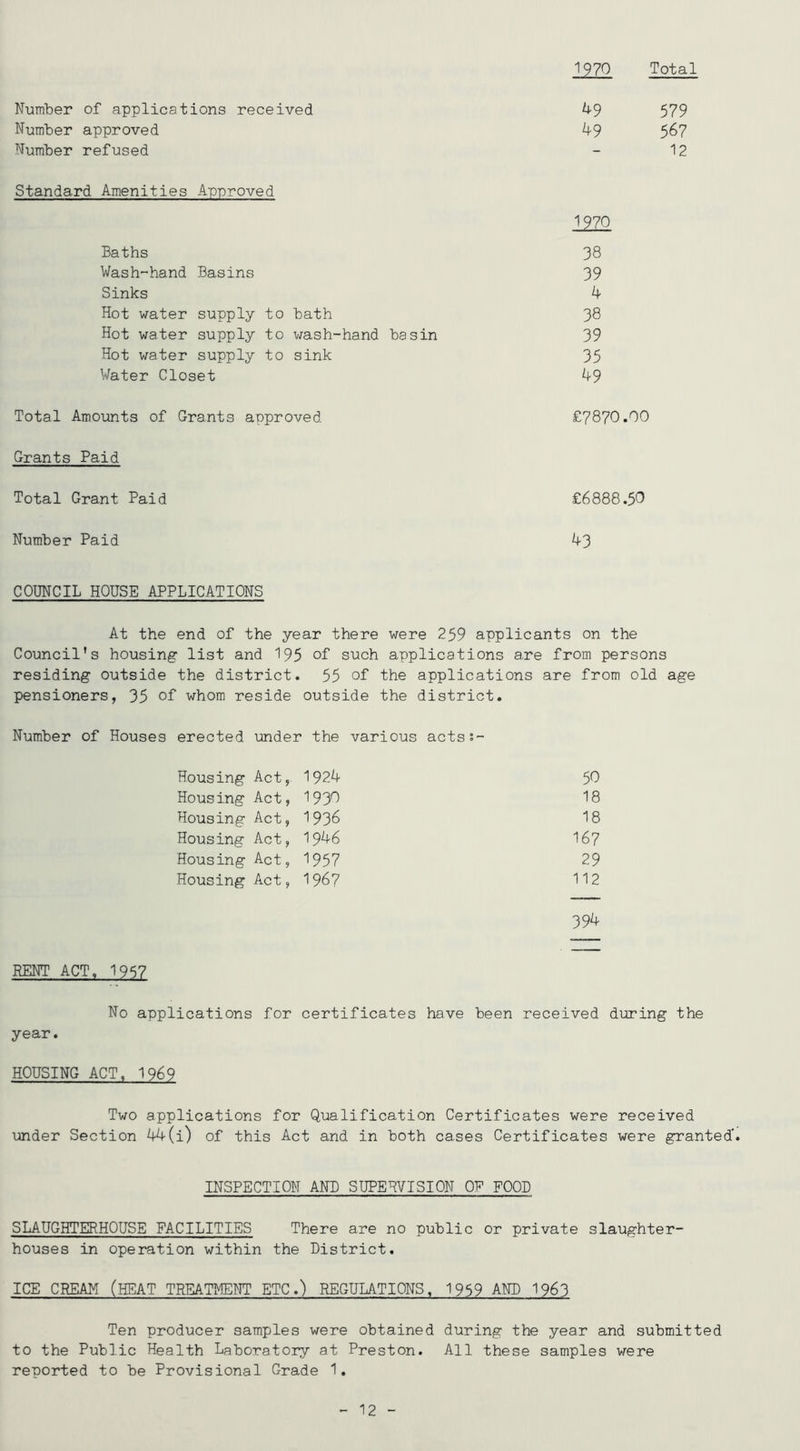 1970 Total Number of applications received 49 579 Number approved 49 567 Number refused Standard Amenities Approved 1970 12 Baths 38 Wash-hand Basins 39 Sinks 4 Hot water supply to bath 38 Hot water supply to wash-hand basin 39 Hot water supply to sink 35 Water Closet 49 Total Amounts of Grants approved £7870.00 Grants Paid Total Grant Paid £6888.50 Number Paid 43 COUNCIL HOUSE APPLICATIONS At the end of the year there were 259 applicants on the Council's housing list and 195 of such applications are from persons residing outside the district. 55 of the applications are from old age pensioners, 35 of whom reside outside the district. Number of Houses erected under the various actss- Housing Act, 1924 50 Housing Act, 1930 18 Housing Act, 1936 18 Housing Act, 1946 167 Housing Act, I957 29 Housing Act, 1967 112 394 RENT ACT, 1957 No applications for certificates have been received during the year. HOUSING ACT, 1969 Two applications for Qualification Certificates were received under Section 44(i) of this Act and in both cases Certificates were granted’ INSPECTION AND SUPERVISION OP FOOD SLAUGHTERHOUSE FACILITIES There are no public or private slaughter- houses in operation within the District. ICE CREAM (HEAT TREATMENT ETC.) REGULATIONS, 1959 AND 1963 Ten producer samples were obtained during the year and submitted to the Public Health Laboratory at Preston. All these samples were reported to be Provisional Grade 1. 12