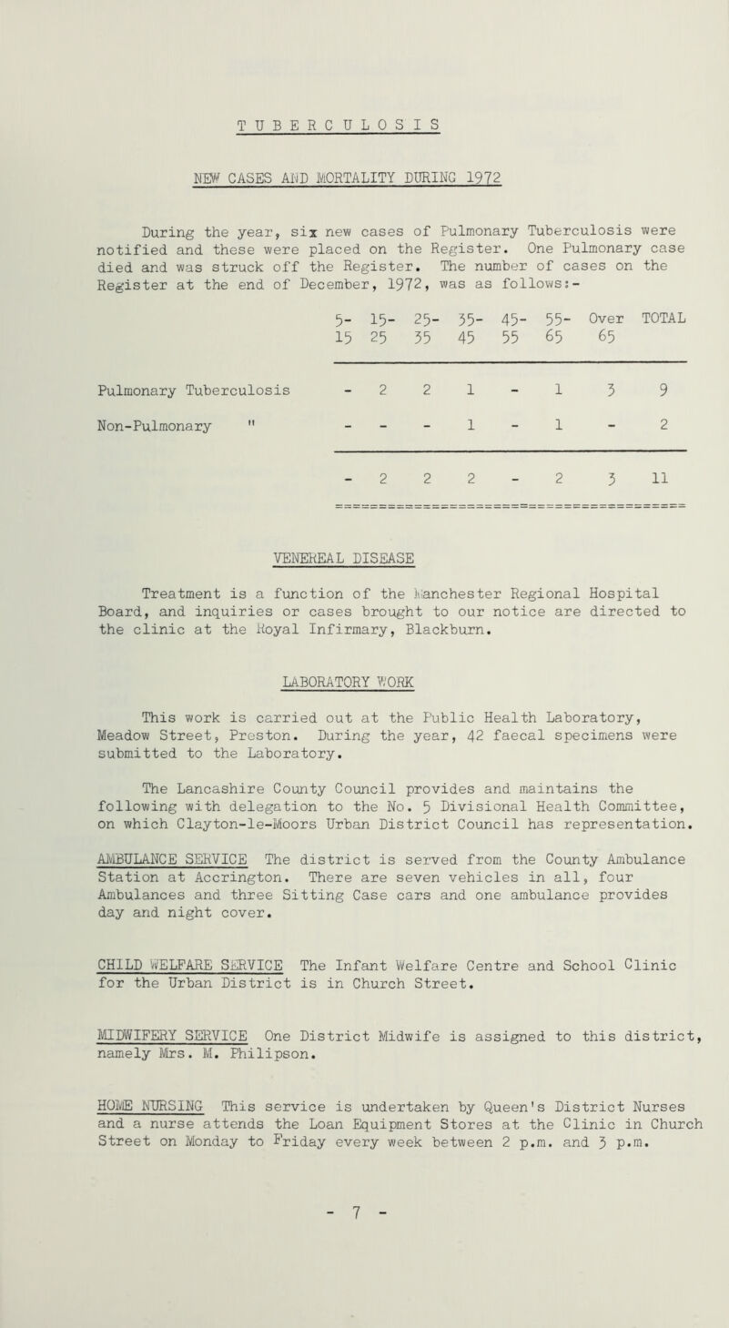 TUBERC U LOSIS NEW CASES AND MORTALITY DURING 1972 During the year, six new cases of Pulmonary Tuberculosis were notified and these were placed on the Register. One Pulmonary case died and was struck off the Register. The number of cases on the Register at the end of December, 1972, was as followss- 5- 15- 25- 35- 45- 55- Over TOTAL 15 25 35 45 55 65 65 Pulmonary Tuberculosis - 2 2 1 - 1 3 9 Non-Pulmonary  - - - 1 - 1 - 2 - 2 2 2 - 2 3 11 VENEREAL DISEASE Treatment is a function of the Manchester Regional Hospital Board, and inquiries or cases brought to our notice are directed to the clinic at the Royal Infirmary, Blackburn. LABORATORY WORK This work is carried out at the Public Health Laboratory, Meadow Street, Preston. During the year, 42 faecal specimens were submitted to the Laboratory. The Lancashire County Council provides and maintains the following with delegation to the No. 5 Divisional Health Committee, on which Clayton-le-Moors Urban District Council has representation. AMBULANCE SERVICE The district is served from the County Ambulance Station at Accrington. There are seven vehicles in all, four Ambulances and three Sitting Case cars and one ambulance provides day and night cover. CHILD WELFARE SERVICE The Infant Welfare Centre and School Clinic for the Urban District is in Church Street. MIDWIFERY SERVICE One District Midwife is assigned to this district, namely Mrs. M. Philipson. HOMS NURSING This service is undertaken by Queen's District Nurses and a nurse attends the Loan Equipment Stores at the Clinic in Church Street on Monday to Friday every week between 2 p.m. and 3 p«m. 7