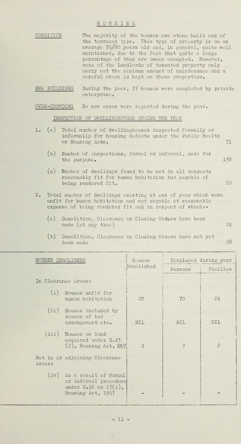 HOUSING CONDITION The majority of the houses are stone built and of the terraced type. This type of property is on an average 70/80 years old and, in general, quite well maintained, due to the fact that quite a large percentage of them are owner occupied. However, some of the Landlords of tenanted property only carry out the minimum amount of maintenance and a careful check is kept on these properties. NEW BUILDINGS During the year, 37 houses were completed by private enterprise. OVER-CROWDING No new cases were reported during the year. INSPECTION OF DWELLINGHOUSES LURING THE YEAR 1. (a) Total number of dwellinghouses inspected formally or informally for housing defects under the Public Health or Housing Acts. 71 (b) Number of inspections, formal or informal, made for the purpose. 138 (c) Number of dwellings found to be not in all respects reasonably fit for human habitation but capable of being rendered fit. 20 2. Total number of dwellings existing at end of year which were unfit for human habitation and not capable at reasonable expense of being rendered fit and in respect of which?- (a) Demolition, Clearance or Closing Orders have been made (at any time) 24 (b) Demolition, Clearance or Closing Orders have not yet been made 28 I ; HOUSES DEMOLISHED J Houses j Displaced during year Demolished ~ Persons Families In Clearance Areas? (i) Houses unfit for human habitation 20 70 24 (ii) Houses included by reason of bad arrangement etc. NIL NIL NIL (Hi) Houses on land acquired under S.43 (2), Housing Act, 1957 2 7 2 Not in or Areas ? adjoining Clearance 1 (iv) As a result of formal or informal procedure under S.16 or 17(i), Housing Act, 1957  - ! 11