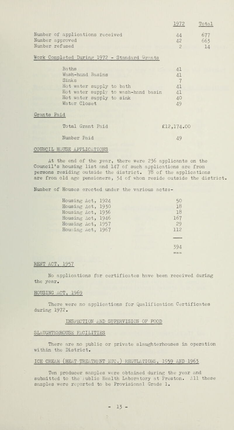 Number of applications received Number approved Number refused Total 1972 44 677 42 663 2 14 Work Completed During 1972 - Standard Grants Baths 41 Wash-hand Basins 41 Sinks 7 Hot water supply to bath 41 Hot water supply to wash-hand basin 41 Hot water supply to sink 40 Water Closet 49 Grants Paid Total Grant Paid £12,174.00 Number Paid 49 COUNCIL HOUSE APPLICATIONS At the end of the year, there were 236 applicants on the Council's housing list and 147 of such applications are from persons residing outside the district. 78 of the applications are from old age pensioners, 34 of whom reside outside the district. Number of Houses erected under the various actss- Housing Act, 1924 50 Housing Act, 1930 18 Housing Act, 1936 18 Housing Act, 1946 167 Housing Act, 1957 29 Housing act, 1967 112 394 RENT ACT, 1997 No applications for certificates have been received during the year. HOUSING ACT, 1969 There were no applications for Qualification Certificates during 1972. INSPECTION iiND SUPERVISION OF FOOD SLAUGHTERHOUSE FACILITIES There are no public or private slaughterhouses in operation within the District. ICE CREAM (HEAT TREATMENT ETC.) REGULATIONS, 1959 AND 1963 Ten producer samples were obtained during the year and submitted to the Public Health Laboratory at Preston. All these samples were reported to be Provisional Grade 1. 13 -