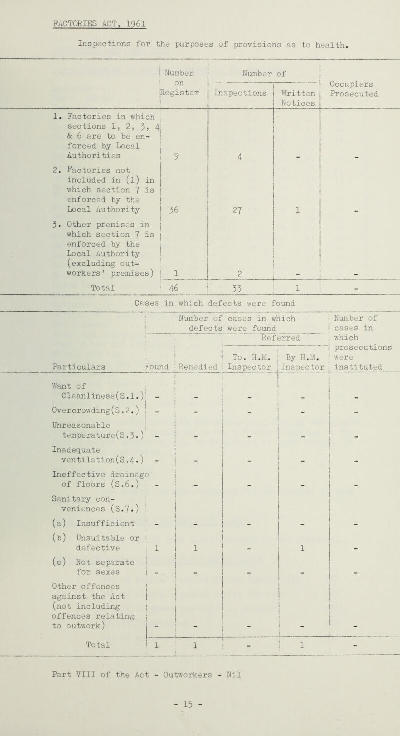 Inspections for the purposes of provisions as to health. Number Number of Occupiers Prosecuted UI1 ‘Register Inspections Written Notices 1. Factories in which sections 1, 2, 3, 4 & 6 are to be en- forced by Local Authorities Q y 4 2. factories not included in (l) in which section 7 is enforced by the Local Authority 36 27 1 3. Other premises in which section 7 is enforced by the Local Authority (excluding out- workers' premises) 1 2 - Total 46 53 1 - Cases in which defects were found Number of cases in which defects were found Referred Particulars Found ^Remedied Want of Cleanliness(S.l.)’ Overcrowding(S.2.) Unreasonable temperature(S.3.) Inadequate ventilation(S.4.) Ineffective drainage of floors (S.6.) Sanitary con- veniences (S.7.) (a) (b) Insufficient Unsuitable or defective (c) Not separate for sexes Other offences against the Act (not including offences relating to outwork) Total Number of cases in which prosecutions were i To. H.M. By H.M. I Inspector Inspector instituted Part VIII of the Act - Outworkers - Nil - 15 -