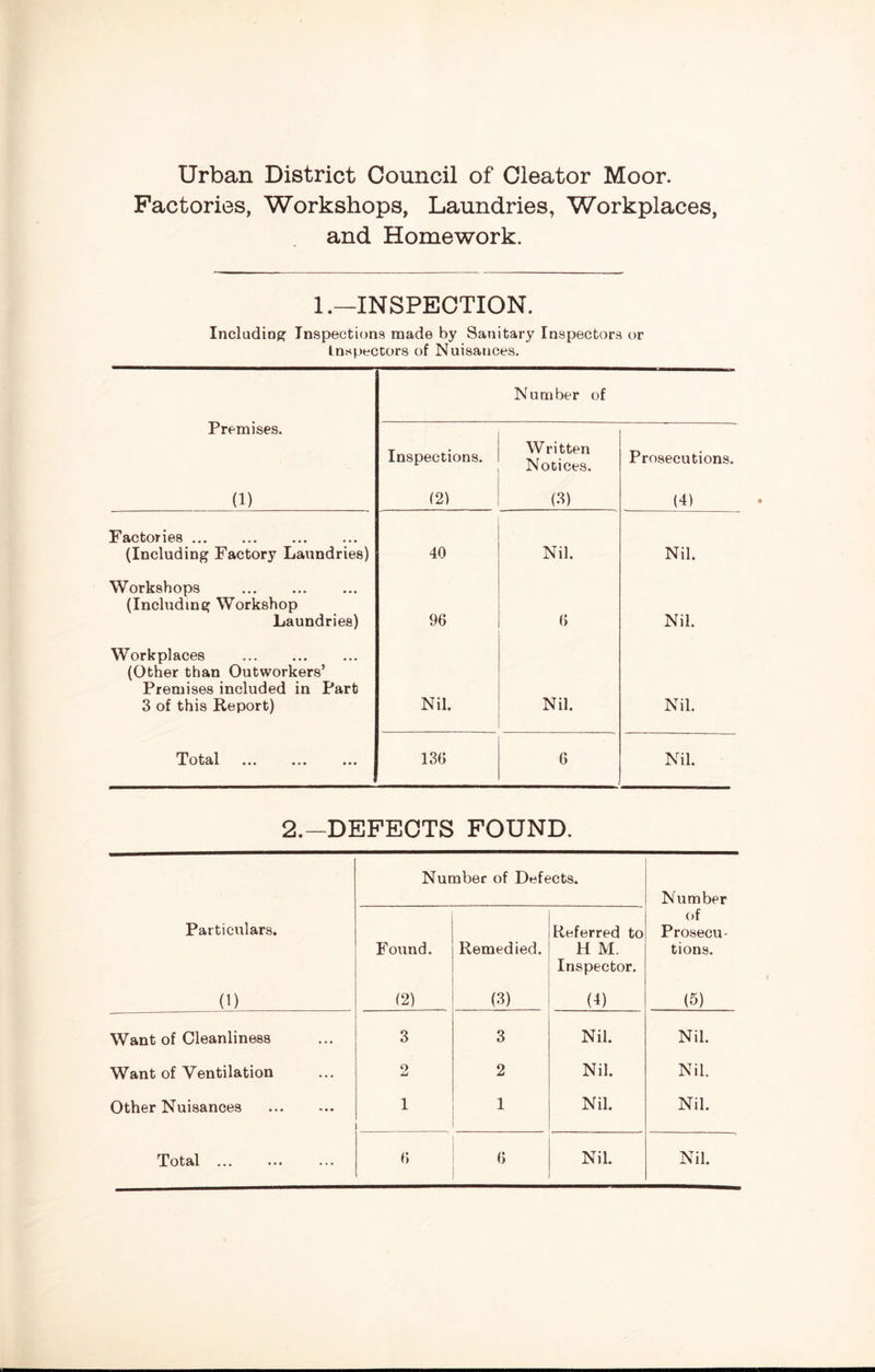 Urban District Council of Cleator Moor. Factories, Workshops, Laundries, Workplaces, and Homework. 1.—INSPECTION. Incladiog^ Inspections made by Sanitary Inspectors or Inspectors of Nuisances. Premises. Number of Inspections. Written Notices. Prosecutions. (1) (2) (3) (4) Factories (Including Factory Laundries) 40 Nil. Nil. Workshops (Including Workshop Laundries) 96 6 Nil. Workplaces (Other than Outworkers’ Premises included in Part 3 of this Report) Nil. Nil. Nil. Total 136 6 Nil. 2.-DEFECTS FOUND. Number of Defects. Number Particulars. Found. Remedied. Referred to H M. Inspector. of Prosecu- tions. (1) (2) (3) (4) (5) Want of Cleanliness 3 3 Nil. Nil. Want of Ventilation 2 2 Nil. Nil. Other Nuisances 1 1 Nil. Nil. Total 6 6 Nil. Nil.