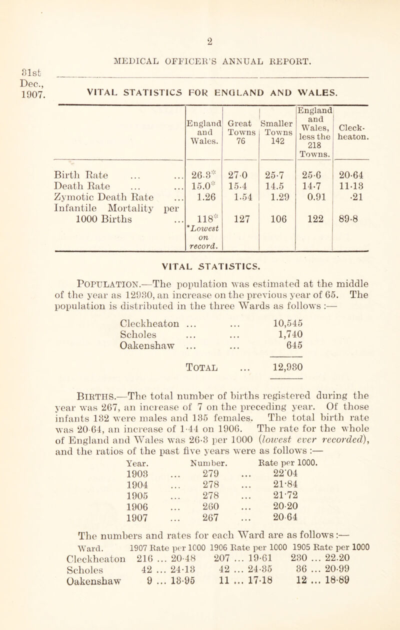 2 MEDICAL OFFICER’S ANNUAL REPORT. 81st Dec., 1907. VITAL STATISTICS FOR ENGLAND AND WALES. England and Wales. Great Towns 76 Smaller Towns 142 England and Wales, less the 218 Towns. Cleck- heaton. Birth Rate 26.3* 27-0 25-7 25-6 20-64 Death Rate 15.0* 15-4 14.5 14*7 11-13 Zymotic Death Rate Infantile Mortality per 1.26 1-54 1.29 0.91 -21 1000 Births 118* * Lowest on record. 127 106 122 89-8 VITAL STATISTICS. POPULATION.—The population was estimated at the middle of the year as 12980, an increase on the previous year of 65. The population is distributed in the three Wards as follows :— Cleckheaton ... ... 10,545 Scholes ... ... 1,740 Oaken shaw ... ... 645 Total ... 12,980 BlRTIiS.—The total number of births registered during the year was 267, an increase of 7 on the preceding year. Of those infants 182 were males and 185 females. The total birth rate was 20-64, an increase of 1-44 on 1906. The rate for the whole of England and Wales was 26-3 per 1000 (,lowest ever recorded), and the ratios of the past five years were as follows Year. Number. Rate per 1000. 1903 279 2204 1904 278 21*84 1905 278 21*72 1906 260 20-20 1907 267 2064 The numbers and rates for each Ward are as follows :— Ward. 1907 Rate per 1000 1906 Rate per 1000 1905 Rate per 1000 Cleckheaton 216 ... 20-48 207 ... 19-61 230 ... 22.20 Scholes 42 ... 24-13 42 ... 24-35 36 ... 20-99