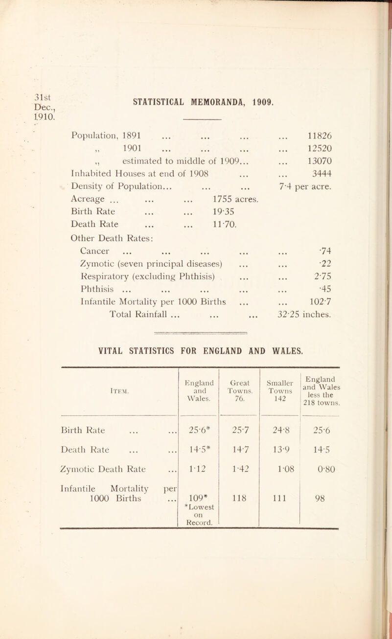 31st Dec., 1910. STATISTICAL MEMORANDA, 1909. Population, 1891 • • • 11826 ,, 1 ^^01 ... ... ... • » • 12520 ,, estimated to middle of 1909... • • • 13070 Inhabited Houses at end of 1908 • • • 3444 Density of Population... 7*4 per acre. Acreage ... ... ... 1755 acres. Birth Rate ... ... 19’35 Death Rate ... ... 11*70. Other Death Rates: Cancer • • • *74 Zymotic (seven principal diseases) * • • *22 Respiratory (excluding Phthisis) • • • 2*75 Phthisis ... • • • *45 Infantile Mortality per 1000 Births • » • 102*7 Total Rainfall ... 32*25 inches. VITAL STATISTICS FOR ENGLAND AND WALES. Item. England and Wales. Great Towns. 76. Smaller Towns 142 England and Wales less the 218 towns. Birth Rate • • • 25-6* 25*7 24*8 25*6 Death Rate • • • 14*5= 14*7 13*9 14*5 Zymotic Death Rate • • • 1*12 1*42 1*08 0*80 Infantile Mortality 1000 Births per • » • 109* ^Lowest on Record. 118 111 98