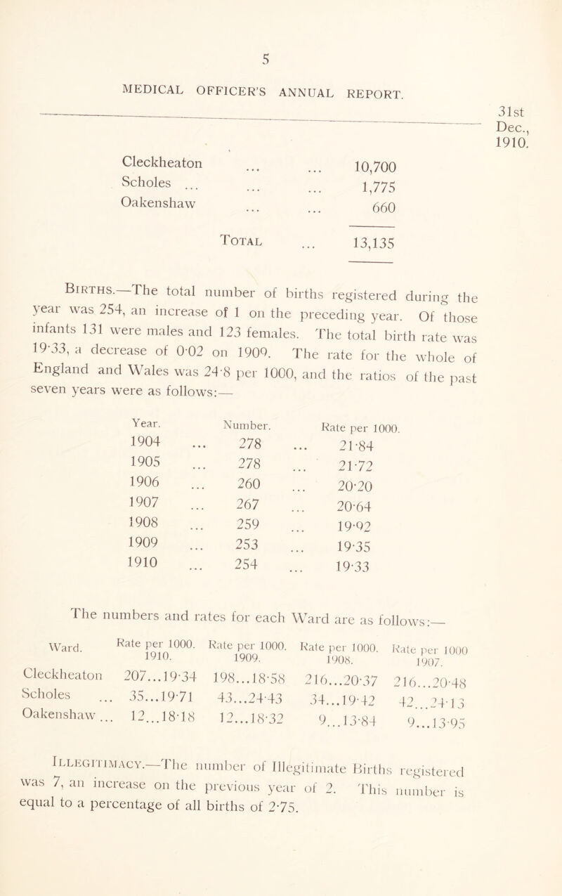 MEDICAL OFFICER’S ANNUAL REPORT. Cleckheaton Scholes Oakenshaw 10,700 1,775 660 Total ... 13,135 31st Dec., 1910. Births.—The total number of births registered during the yeai was 254, an increase of 1 on the preceding year. Of those infants 131 were males and 123 females. The total birth rate was 19-33, a decrease of 0-02 on 1909. The rate for tlie whole of England and Wales was 24-8 per 1000, and the ratios of the past seven years were as follows:— Year. Number. Rate per tOOO. 1904 278 21-84 1905 278 21-72 1906 260 20-20 1907 267 20-64 1908 259 19-92 1909 253 19-35 1910 254 19-33 The numbers and rates for each Ward are as follows:— Ward. Rate per 1000. 1910. Rate per 1000. 1909. Rate per tOOO. Rate per 1000 1908. 1907. Cleckheaton 207...19-34 198...18-58 216...20-37 216...20-48 Scholes • • • .35...19-71 43.. .24-43 34...19-42 42...24-13 Oakenshaw^... 12...18-18 12...18-32 9...13-84 9...13-95 Illegitimacy.—The number of Illegitimate was 7, an increase on the previous year of 2. equal to a percentage of all births of 275. Births registered This number is