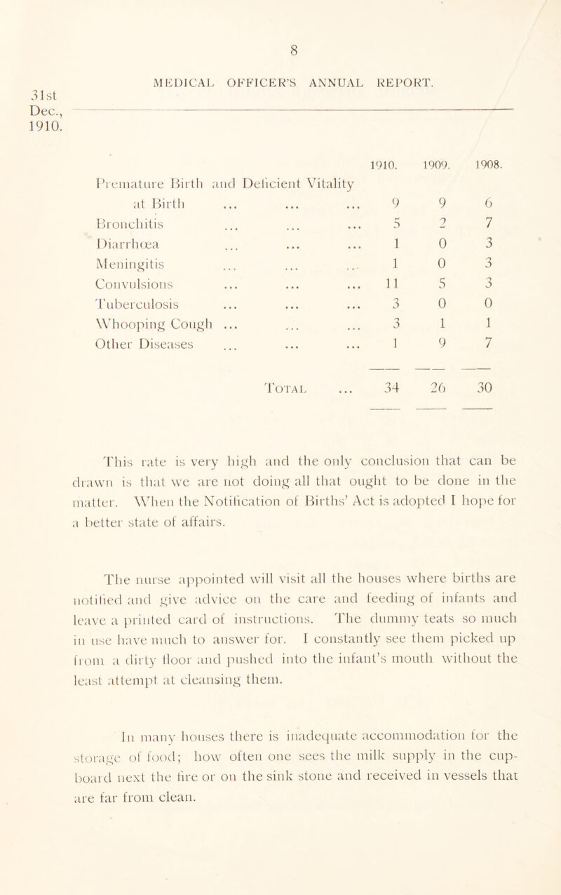 MEDICAL OP^FICER’S ANNUAL REPORT. 31st Dec., 1910. Fieinatiire Birth and Delicient Vitality at Birth Bronchitis Diarrhoea Meningitis Convulsions d'nbercnlosis Whooping Cough ... Other Diseases 1910. 9 5 1 1 11 3 3 1909. 1908. 9 2 0 0 5 0 1 9 6 7 3 3 3 0 1 7 Total 34 26 30 This rate is very liigh and the only conclusion that can be drawn is that we are not doing all that ought to be done in the matter. Wdien the Notilication of Births’ Act is adopted I hope for a better state of affairs. The nurse appointed will visit all the houses where births are notilied and give advice on the care and feeding of infants and leave a printed card of instructions. The dummy teats so much in use have much to answer for. I constantly see them picked up from a dirty floor and pushed into the infant’s mouth without the least attempt at cleansing them. In many houses there is inadequate accommodation for the storage of food; how often one sees the milk supply in the cup- board next the lire or on the sink stone and received in vessels that are far from clean.