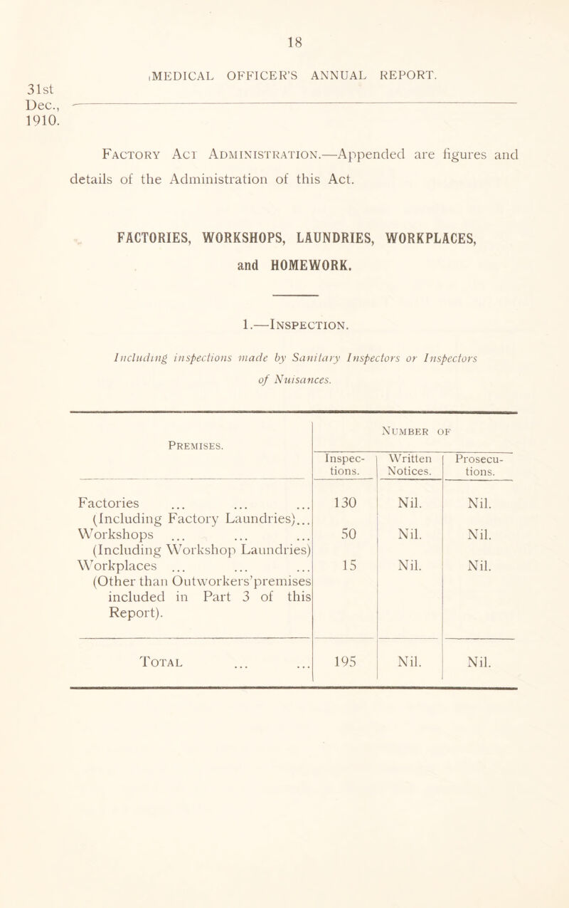 iMEDICAL OFFICER’S ANNUAL REPORT. 31st Dec., ' 1910. Factory Act Administration.—Appended are figures and details of the Administration of this Act. FACTORIES, WORKSHOPS, LAUNDRIES, WORKPLACES, and HOMEWORK. 1.—Inspection. Including inspections made by Sanitaiy Inspectors or Inspectors of Nuisances. Premises. Number of Inspec- tions. Written Notices. Prosecu- tions. Factories (Including Factory Laundries)... 130 Nil. Nil. Workshops ... (Including Workshop Laundries) 50 Nil. Nil. Workplaces ... (Other than Outworkers’premises included in Part 3 of this Report). 15 Nil. Nil. Total 195 Nil. Nil.