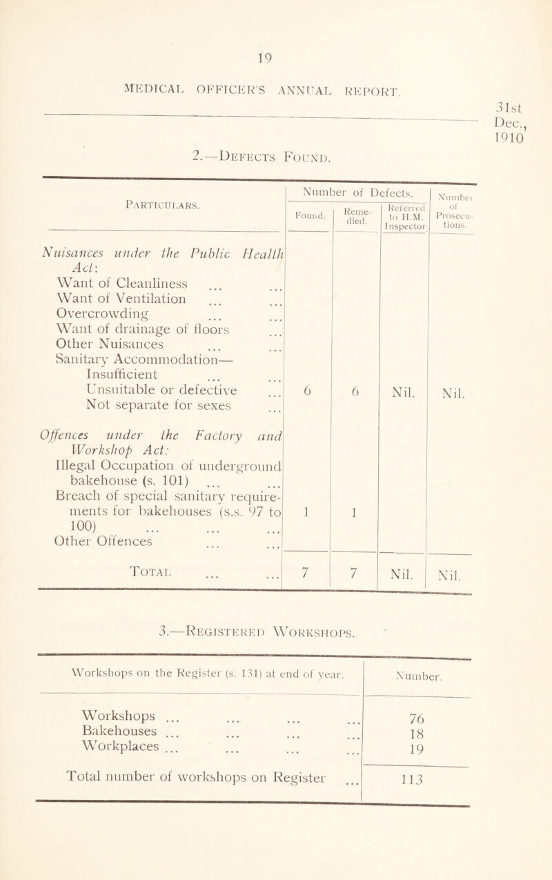 MEDICAL OFPICEK’S ANNUAL DEPORT. 2.—Defpxts Found. 31st Dec., 1910 Particulars. Number of Defects. Xumhcr Found. Reme- died. Referred to H.M. Inspector of Prosecu- tions. Nuisances under the Public Health Act: Want of Cleanliness • • • • • • Want of Ventilation • • ♦ • • • Overcrowding o ♦ • • • • • Want of drainage of lloors Other Nuisances • • « • • « Sanitary Accommodation— Insufficient • • • • « • Unsuitable or defective Not separate for sexes 6 6 Nil. Nil. OJfences under the Factory and Workshop Act: Illegal Occupation of underground bakehouse (s. 101) Breach of special sanitary require- ments for bakehouses (s.s. 97 to 100) Other Offences • • • • • • 1 1 Total • • • • • « 7 7 Nil. Nil. 3.—Rp:GisTERp:r) Workshops. Workshops on the Register (s. 131) at end of year. Number. Workshops ... 76 Bakehouses ••• ••• ••• 18 Workplaces 19 Total number of workshops on Register 113