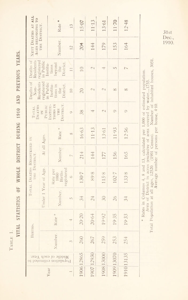 VITAL STATISTICS OF WHOLE DISTRICT DURING 1910 AND PREVIOUS YEARS. X Nett Deaths at all Ages belonging to THE District. Rate * 13 !>. O do rH 11-13 13-61 1170 00 0-1 tH i Number. 12 204 144 O' L>. CO ro rH 164 1 1 Deaths of Residents registered in Public Institu- tions beyond the District. 11 o T—^ Ol b m Deaths of \on- Residents registered in Public Institu- tions in the District. 10 20 CH C^1 00 CO Totai. D kaths IN Public : Institu- ; TIONS IN ' the District. 1 9 '00 CO ■d <0x1 O' On Registered in strict. At all Ages. ■if V rt ^ j 16-63 11-13 T—i so c'o ■r^ 11-93 12-56 Number 7 214 144 177 MO LO rH no MO t-H Total Deaths THE Dl 1 ..... ! Under 1 Year of Age. i Kate per 1000 Births registered 6 130-7 CO CE zo 115-8 102-7 133-8 Number. 5 -v CO t 0x1 i 30 MO (~'.1 •d CO * o •d CN1 no CO o; <^1 MO ON CO CO 6 6 On On On X Ol f^i ■rH X cc CU O !>. On ro 'd MO MO no no no <~N1 CM) <M <M OI LC o O O no -.1113^ qana Jo 3[pp|W oi papiLupss uoiiiqudoj MO 00 <^1 CO ON oi O o CO o CO CO CO 11 rH r-H t—H t-H , MO oo On o o O o o 0/ On On ON O' On rH rH ■rH tH tH lO o G ^ O ^ • o <u T3 u, OJ (U ' -J—» c3 c5 cn >- OJ X) X) ^ o ' o O ^ O OJ s > —I O Uj rt IJJ <t> Cl ^ ^ rt <U X) 3 u 0.1 Q. T3 <u _rt 3 o c/5 O 3 c/5 - i; rt 3 ^ o - y. m o o o O' t—< v-./ <u X! tj rt (J rt oo CD CJ :d C CD E Q o ■S rt 0) CD U.- V 05 o CM ir^ —I bjO o <u b/3 > rt <J rt rt C O -4-^ rt cx o rt o H 31st Dec., 1910.