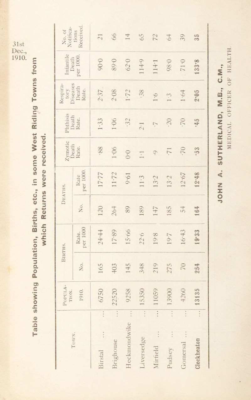 31st Dec., 1910. g o (fi c o I- Ui c ■o ■ « 0^ (/) *o O o Q O c o c & o (/) 0 & 0 (5 3 a o Q. O) c ■ na 0 (/) 0 CB I 6^.2 'O QJ > '5 u (L> 02 ■rH \0 O CM O IM -1“ o O ro cfS CO .,-i Q ^ ^ C c3 O O p p O' r-H p p 00 CTJ U ^ o ON CM d- d- do l-H cc d Q 1- O' oo NO T—^ ^H O' iO. CO >—H OJ a T-n 1 O) 03 (U •'d ^ ^ ^ e> 00 04 00 d CO S O ^ O! CO O lO CO nO CO NO O oj Q Di Q CM CM T“H CNl •;;c . ^ cl) rrl ^ CO NO 04 o o CO ■Zl 'CU 03 CO p CO T—i 04 IM x: Q K t-H 04 (bn o d Jb . o d <1^ 1—1 03 ^ g IJ 03 00 NO t-H o CO '00 o o 1—H O' JO i:^ CO .>.Q 1—^ cb p • d IM CM JM GO d o IM IM NO CO 04 04 mO 'c^ ^ D JM ■^H 6^ 1—H cb cb CM CN] 1—H i-H l-H •r-^ X CP < w Q 6 O L On O' JO lO) d* Z Cv) sO 00 00 d- oo lOO <£> ■^H CO ■^H 'T—H ^pH o . o d o NO CO CO (U o d ^ 'd QO p p oo d CO o3 IM lO CM O' ON o OS C/D E CV| •^H l-H 04 l-H l-H CP X l-H 03 6 lO CO lO 00 ON LO o d z <3 O d~ d 1—H CO l-H d ro 04 04 OCl 1 < o O 00 O O' o o CO P n CO CM LO LO LO o NO CO P ici O' !>. lO 04 CO o ON 04 O H ■^H MD 04 ON LO CO d- CO CU 04 1—H ’ ' th o H oj -4-^ c/: »—( S <u Cfi 3 O biO • r—t (U T; o CJ CD n: <D 'or. c o dj o dO kO d X -»-3 oS as (Jj 13 O O 4:: o 'd ai g 3ae! > p dj 0 P O O « os O ■ s u d ■ 1 D < Ui H s y) ■ < £ O MEDICAL OFFICER OF HEALTH.