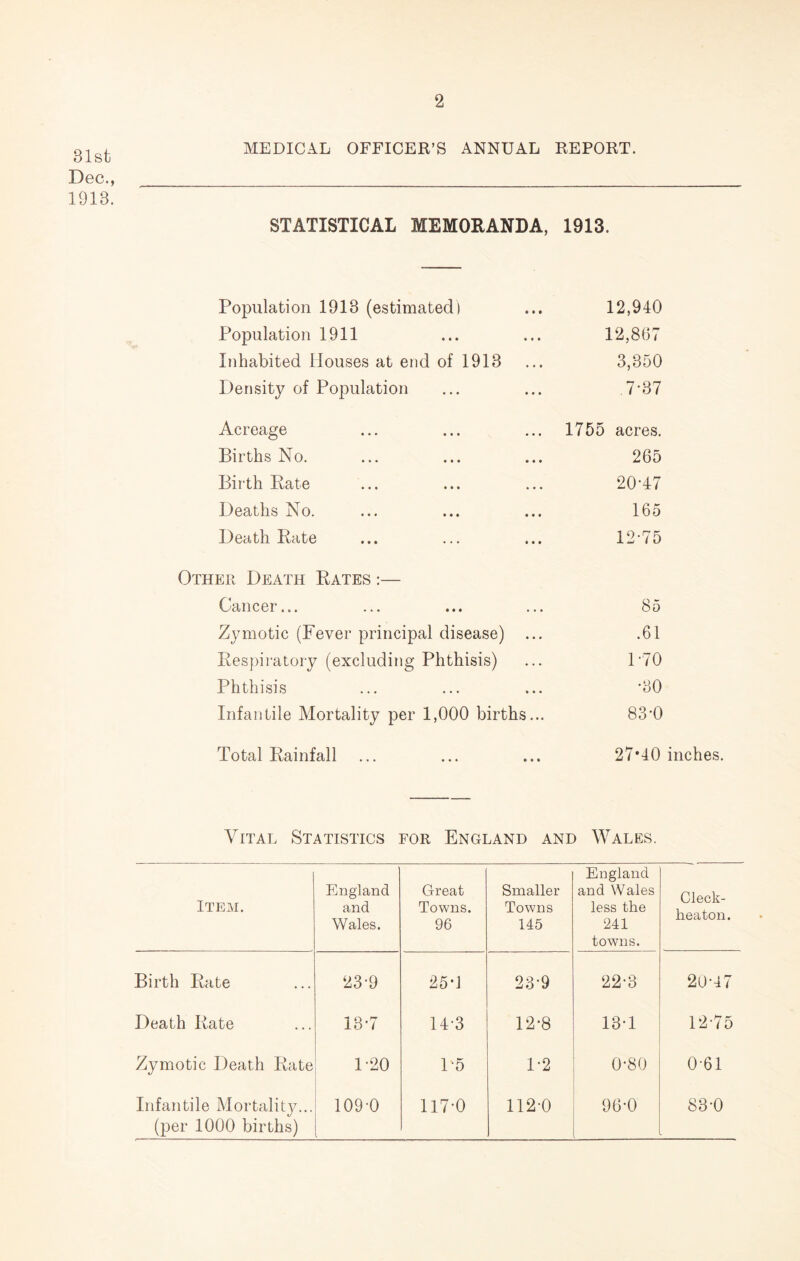 31st Dec., 1918. MEDICAL OFFICER’S ANNUAL REPORT. STATISTICAL MEMORANDA, 1913. Population 1913 (estimated) 12,940 Population 1911 12,867 Inhabited Houses at end of 1913 3,350 Density of Population 7-37 Acreage 1755 acres. Births No. 265 Birth Bate 20-47 Deaths No. 165 Death Bate 12-75 Other Death Bates :— Cancer... 85 Zymotic (Fever principal disease) .61 Bespiratory (excluding Phthisis) 1-70 Phthisis -30 Infantile Mortality per 1,000 births... 83-0 Total Bainfall 27*40 inches. Vital Statistics for England and Wales. Item. England and Wales. Great Towns. 96 Smaller Towns 145 England and Wales less the 241 towns. Cleck- heaton. Birth Bate 23-9 25-1 23-9 22-3 20-47 Death Bate 13-7 14-3 12*8 13-1 12-75 Zymotic Death Bate 1-20 1-5 1-2 0-80 0-61 Infantile Mortalitjc.. (per 1000 births) 1090 117-0 112-0 96-0 83-0