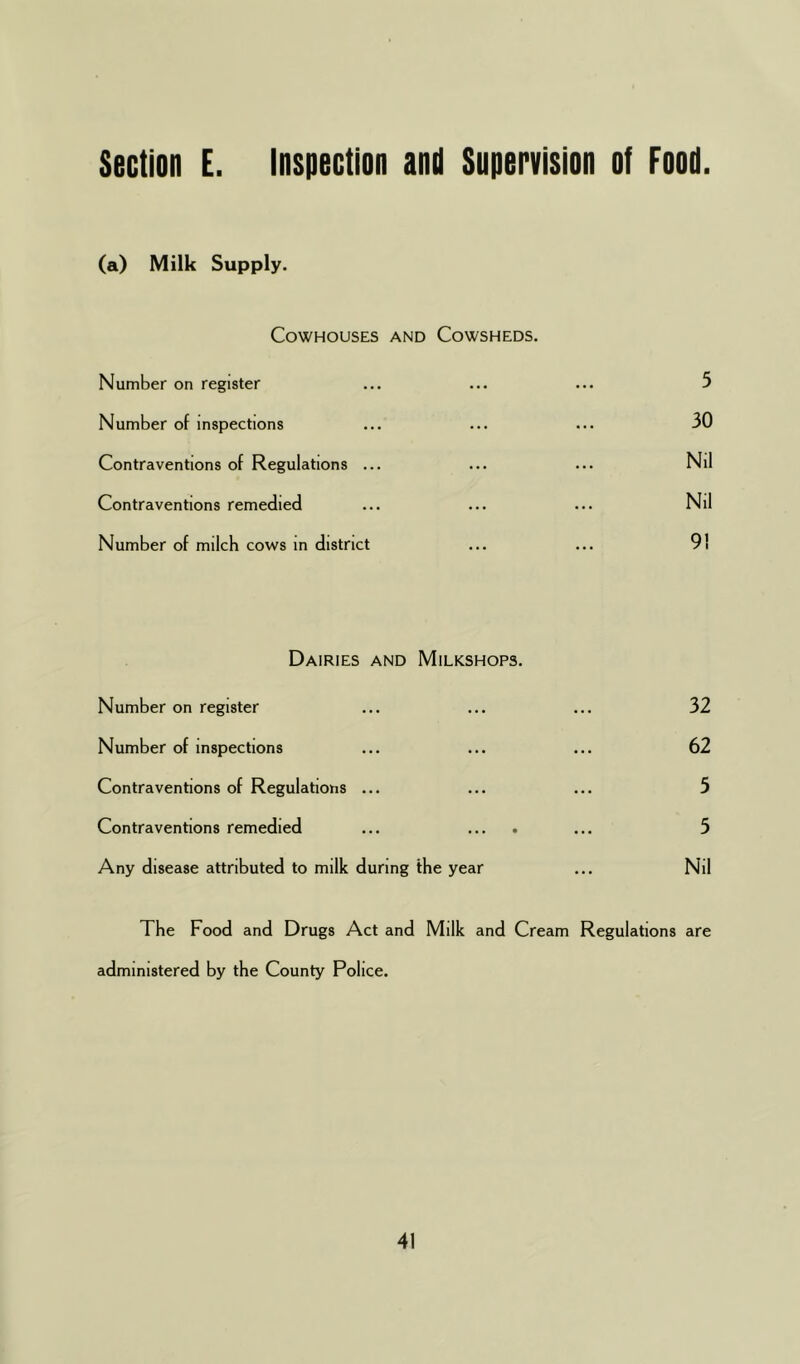 Section E. Inspection and Supervision of Food (a) Milk Supply. Cowhouses and Cowsheds. Number on register ... ... ... 5 Number of inspections ... ... ... 30 Contraventions of Regulations ... ... ... Nil Contraventions remedied ... ... ... Nil Number of milch cows in district ... ... 9! Dairies and Milkshops. Number on register ... ... ... 32 Number of inspections ... ... ... 62 Contraventions of Regulations ... ... ... 5 Contraventions remedied ... .... ... 5 Any disease attributed to milk during the year ... Nil The Food and Drugs Act and Milk and Cream Regulations are administered by the County Police.