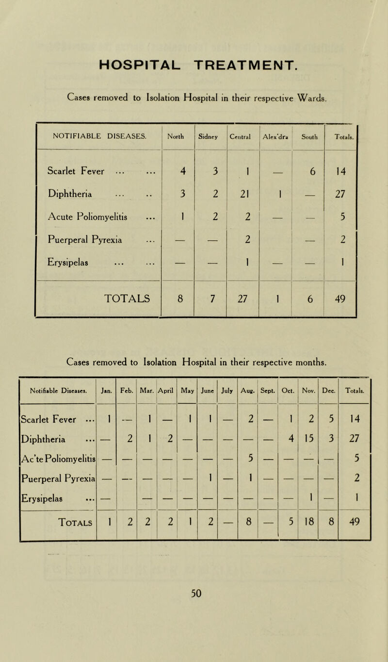 HOSPITAL TREATMENT. Cases removed to Isolation Hospital in their respective Wards. NOTIFIABLE DISEASES. North Sidney Central Alex’dra South Totals. Scarlet Fever 4 3 1 — 6 14 Diphtheria 3 2 21 1 — 27 Acute Poliomyelitis 1 2 2 — — 5 Puerperal Pyrexia — — 2 2 Erysipelas — — I — — 1 TOTALS 8 7 27 1 6 49 Cases removed to Isolation Hospital in their respective months. ' Notifiable Diseases. Jan. Feb. Mar. April May June July Aug. Sept. Oct. Nov. Dec. Totals. Scarlet Fever • •• 1 — 1 — 1 1 — 2 — l 2 5 14 Diphtheria — 2 1 2 4 15 3 27 Ac te Poliomyelitis — — — — — — — 5 — — — — 5 Puerperal Pyrexia — — — — 1 — 1 — — — — 2 Erysipelas 1 1 Totals 1 2 2 2 1 2 — 8 — 5 18 8 49