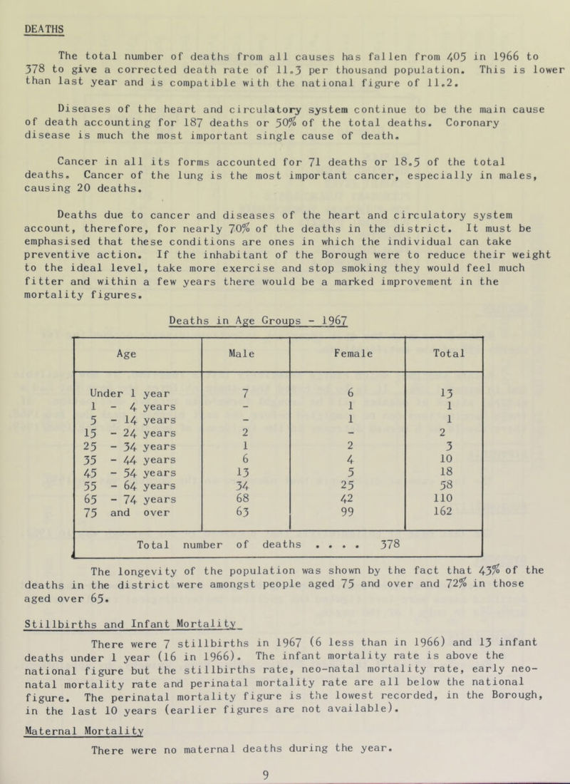 DEATHS The total number of deaths from all causes has fallen from 405 in 1966 to 378 to give a corrected death rate of llo3 per thousand population. This is lower than last year and is compatible with the national figure of 11.2. Diseases of the heart and circulatory system continue to be the main cause of death accounting for 187 deaths or 50% of the total deaths. Coronary disease is much the most important single cause of death. Cancer in all its forms accounted for 71 deaths or 18.5 of the total deaths. Cancer of the lung is the most important cancer, especially in males, causing 20 deaths. Deaths due to cancer and diseases of the heart and circulatory system account, therefore, for nearly 70% of the deaths in the district. It must be emphasised that these conditions are ones in which the individual can take preventive action. If the inhabitant of the Borough were to reduce their weight to the ideal level, take more exercise and stop smoking they would feel much fitter and within a few years there would be a marked improvement in the mortality figures. Deaths in Age Groups - 1967 Age Male Female Total Under 1 year 7 6 13 1 4 years - 1 1 5 - 14 years - 1 1 15 - 24 years 2 - 2 25 - 34 years 1 2 3 35 - 44 years 6 4 10 45 - 54 years 13 5 18 55 - 64 years 34 25 58 65 - 74 years 68 42 110 75 and over 63 99 162 Total number of deaths .... 378 The longevity of the population was shown by the fact that 43^ of the deaths in the district were amongst people aged 75 and over and 72^ in those aged over 65* Stillbirths and Infant Mortality There were 7 stillbirths in 1967 (6 less than in I966) and 13 infant deaths under 1 year (I6 in 1966). The infant mortality rate is above the national figure but the stillbirths rate, neo-natal mortality rate, early neo- natal mortality rate and perinatal mortality rate are all below the national figure. The perinatal mortality figure is the lowest recorded, in the Borough, in the last 10 years (earlier figures are not available). Maternal Mortality There were no maternal deaths during the year.