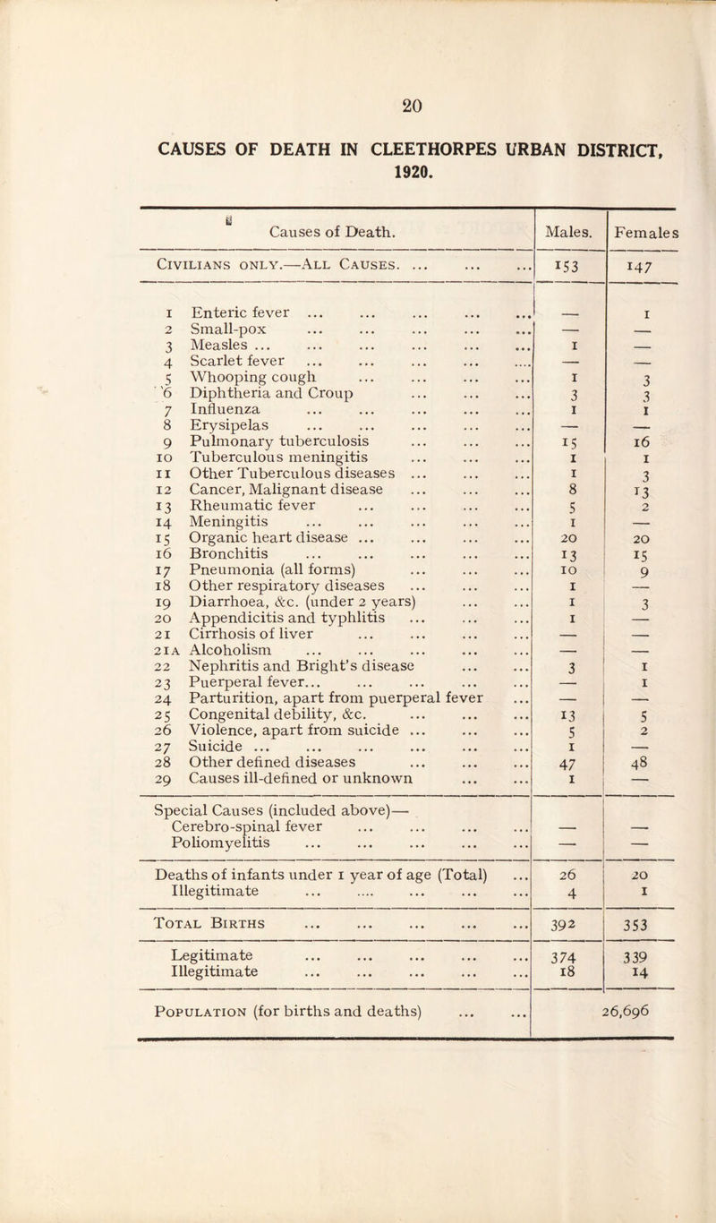 CAUSES OF DEATH IN CLEETHORPES URBAN DISTRICT, 1920. Causes of Death. Males. Females Civilians only.—All Causes. ... 153 147 I Enteric fever ... i I 2 Small-pox — _ 3 Measles ... I 1 4 Scarlet fever — — 5 Whooping cough I 3 '6 Diphtheria and Croup 3 3 7 Influenza I I 8 Erysipelas — — 9 Pulmonary tuberculosis 15 16 lo Tuberculous meningitis I I II Other Tuberculous diseases ... I 3 12 Cancer, Malignant disease 8 13 13 Rheumatic fever 5 2 14 Meningitis I — 15 Organic heart disease ... 20 20 16 Bronchitis 13 15 17 Pneumonia (all forms) 10 9 18 Other respiratory diseases I — 19 Diarrhoea, &c. (under 2 years) I 3 20 Appendicitis and typhlitis I — 21 Cirrhosis of liver — — 21A Alcoholism — — 22 Nephritis and Bright’s disease 3 I 23 Puerperal fever... — I 24 Parturition, apart from puerperal fever — — 25 Congenital debility, &c. 13 5 26 Violence, apart from suicide ... 5 2 27 Suicide ... I — 28 Other defined diseases 47 48 29 Causes ill-defined or unknown ’ [ Special Causes (included above)— Cerebro-spinal fever — Poliomyelitis — — Deaths of infants under i year of age (Total) 26 20 Illegitimate 4 I Total Births 392 353 Legitimate 374 339 Illegitimate 18 14 Population (for births and deaths) 26,696