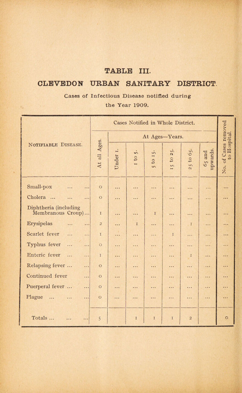 CLEVBDON URBAN SANITARY DISTRICT. Cases of Infectious Disease notified during the Year 1909. Cases Notified in Whole District. (U > CO At Ages —Years. j No. of Cases remc 1 to Hospital. Notifiabi^e Disease. 1 1 At all Age Under i. I to 5. 0 ETJ 15 to 25. 25 to 65. 65 and I upwards. I Small-pox o « • • • • • • • • • • • • • • • • ■ • • * Cholera ... o • • • ... • • • ... ... ... • ♦ • Diphtheria (including Membranous Croup)... I • • • • • • I « • • • • • • • • Erysipelas 2 ... I ... ... I ... Scarlet fever I ... ... ... I ... ... Typhus fever O ... ... ... ... ... ... Enteric fever I ... ... ... * • • I ... Relapsing fever ... o ... ... ... ... ... ... Continued fever o ... • • • ... ... *. • ... Puerperal fever ... o ... • • • • • • ... • * * ... ... Plague o ... ... ... ... ... ... ...