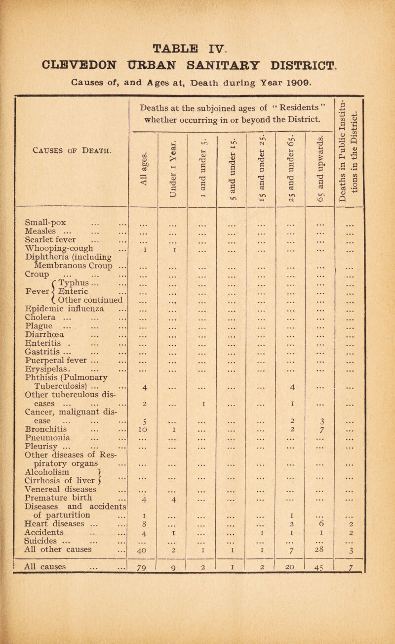 CLBVBDON URBAN SANITARY DISTRICT. Causes of, and Ages at, Death during Year 1909. Causes of Death. Small-pox Measles ... Scarlet fever Whooping-cough Diphtheria (including Membranous Croup Croup r Typhus ... Fever j Enteric C Other continuec Epidemic influenza Cholera ... Plague Diarrhoea Enteritis . Gastritis ... Puerperal fever ... Erysipelas. Phthisis (Pulmonary Tuberculosis) ... Other tuberculous dis- eases ... Cancer, malignant dis- ease Bronchitis Pneumonia Pleurisy ... Other diseases of Res- piratory organs Alcoholism I' Cirrhosis of hver ) Venereal diseases Premature birth Diseases and accident of parturition Heart diseases ... Accidents Suicides ... All other causes Deaths at the subjoined ages of “ Residents ” whether occurring in or beyond the District. 1 Deaths in Public Institu- j tions in the District. 1 1 All ages. Under i Year. I and under 5. 5 and under 15. 15 and under 25. li-i VO u <u a rs rt 65 and upwards. I i ♦ • * • • • 4 4 • • • 2 I I ... 5 2 3 • • • lO I 2 7 ... • * p 4 4 ... ... ... I I • e • 8 • • • 2 6 2 4 I I I I 2 40 2 I I 1 7 28 2 1