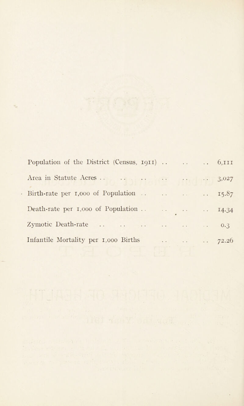 Population of the District (Census, 1911) . • . . . . 6,iii Area in Statute Acres . . . . . . . . . . . . 3,027 • Birth-rate per 1,000 of Population . . . . . , . . 15.87 Death-rate per 1,000 of Population . . . . . . . . 14.34 Zymotic Death-rate . . . . . . . . . . . . 0.3 Infantile Mortalit}^ per 1,000 Births . . . . . . 72.26