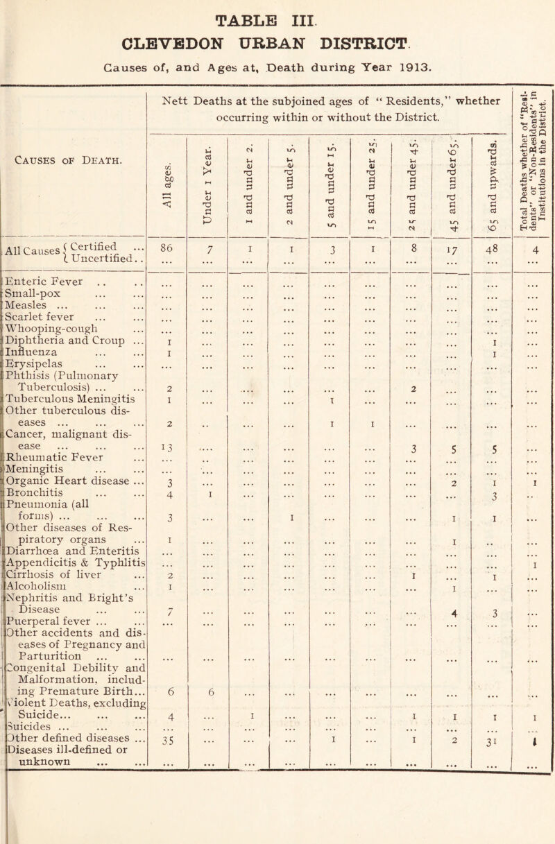 TABLE III. CLBVBDON URBAN DISTRICT Causes of, and Ages at, Death during Year 1913. Nett Deaths at the subjoined ages of “ Residents,” whether occurring within or without the District. u-i t—i 1 t Uncertified., ... ... ••• ... ... ... Small-pox ... Whooping-cough ... • • • Influenza Erysipelas Phthisis (Pulmonary * • • ... . • • • • • • Other tuberculous dis- ... * . . ... Cancer, malignant dis- ... ... ... ... ease ... ... ... 13 «• ♦ • • • • 4 4 4 3 5 5 1 Rheumatic Fever ^Meningitis • • > • • • • • • • • • ... ♦ * 4 Organic Heart disease ... Bronchitis Pneumonia (all ... ... ... ... • • • 3 Other diseases of Res- Diarrhoea and Enteritis Appendicitis & Typhlitis Cirrhosis of liver Alcoholism Nephritis and Bright’s Disease 7 ♦ • « • * • ♦ • • • • . • 4 4 4 4 4 4 3 Other accidents and dis- eases of Pregnancy and • • • • • • • . • • • • 4 4 4 Parturition Congenital Debility and Malformation, includ- • • • • • • • • • • • • • • • 4 4 4 • 4 4 4 4 4 ... ing Premature Birth... Violent Deaths, excluding 6 6 ... ... ••• ... 4 4 4 4 4 4 ... Suicide... Suicides ... ... ... ... Other defined diseases ... Diseases ill-defined or unknown • • • ... • « » ... ... • • • • 44 4 4 4
