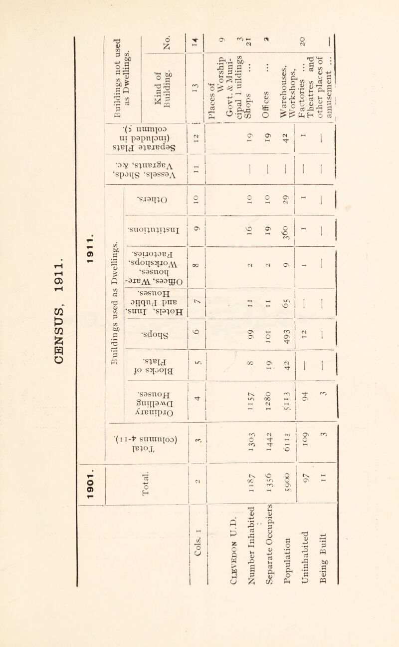 CENSUS, 1911. 1 • 0) ^ 1 2 1 1 1 Shops Offices •(5 UUinjOD III papnpui) - ! ‘spaqs -spssaA Buildings used as Dwellings. ■s-i9tno - 1 •suopn:;psui - 1 •S3UO:^OB^ ‘sasnoq -9JBAV ‘890^0 •sasnojj oqqnj pun ‘suui ‘sp:^OH t-i HH 1-0 h-1 \0 1 1 •S'doqs 99 lOI 493 ^ 1 •stnix JO sqooja 1 CO O' d l-H ■ Tt 1 1 •sasuofq §UqpA\Q XjBUipjQ O 'Oi lO 00 l-H H-1 l-H •—« HH ’l-r. -t O' 1 1 ■( I i-t’ suiimpo) l^tox r*-. j CO d i-i 1 O ^ -H CO Hit l-H , „ _ >0 i I oc 1 o i o 0) Total. M IN. o O oc 1'! O — CO On l-H HH t/~i Cols. I Number Inhabited Separate Occupiers