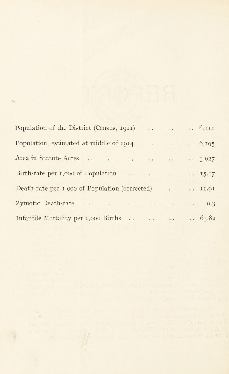 Population of the District (Census, 1911) Population, estimated at middle of 1914 Area in Statute Acres Birth-rate per 1,000 of Population Death-rate per 1,000 of Population (corrected) Zymotic Death-rate Infantile Mortality per 1,000 Births . . 6,III • • 6,195 ■ ■ 3.027 .. 15.17 ,. II.91 0.3 . . 63.82