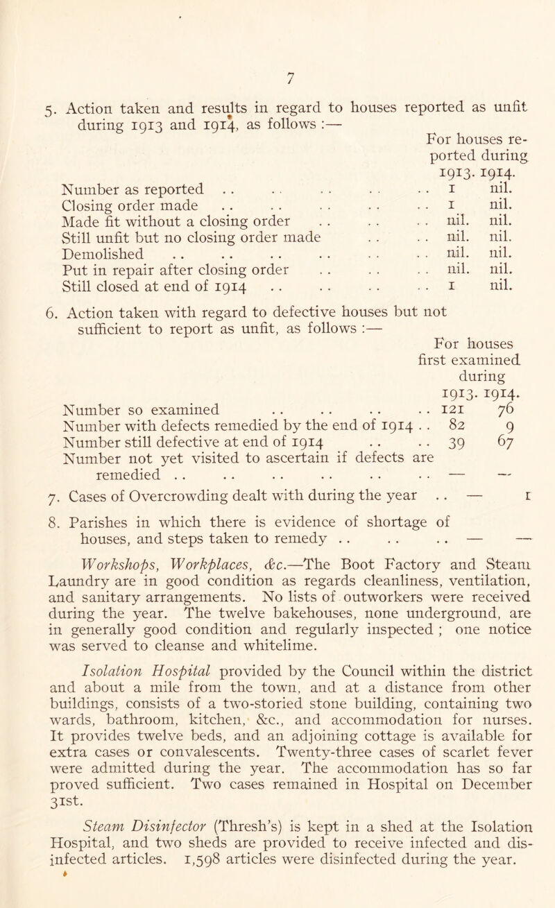/ 5. Action taken and results in regard to houses reported as unfit during 1913 and 1914, as follows :— For houses re- ported during 1913. 1914. Number as reported . . . . . . . . . . i nil. Closing order made . . . . . . . . . . i nil. Made fit without a closing order . . . . . . nil. nil. Still unfit but no closing order made . . . . nil. nil. Demolished .. .. . . . . • • • ■ nil. nil. Put in repair after closing order . . . . . . nil. nil. Still closed at end of 1914 . . • . • • . . i nil. 6. Action taken with regard to defective houses but not sufficient to report as unfit, as follows :— For houses first examined during 1913. 1914. Number so examined . . . . . . . • 121 76 Number with defects remedied by the end of 1914 . . 82 9 Number still defective at end of 1914 .. • • 39 67 Number not yet visited to ascertain if defects are remedied . . .. . . . . . . • • — — 7. Cases of Overcrowding dealt with during the year . . — e 8. Parishes in which there is evidence of shortage of houses, and steps taken to remedy .. . . .. — — Workshops, Workplaces, &c.—The Boot Factory and Steam Laundry are in good condition as regards cleanliness, ventilation, and sanitary arrangements. No lists of outworkers were received during the year. The twelve bakehouses, none underground, are in generally good condition and regularly inspected ; one notice was served to cleanse and whitelime. Isolation Hospital provided by the Council within the district and about a mile from the town, and at a distance from other buildings, consists of a two-storied stone building, containing two wards, bathroom, kitchen, &c., and accommodation for nurses. It provides twelve beds, and an adjoining cottage is available for extra cases or convalescents. Twenty-three cases of scarlet fever were admitted during the year. The accommodation has so far proved sufficient. Two cases remained in Hospital on December 31st. Steam Disinfector (Thresh’s) is kept in a shed at the Isolation Hospital, and two sheds are provided to receive infected and dis- infected articles. 1,598 articles were disinfected during the year. *