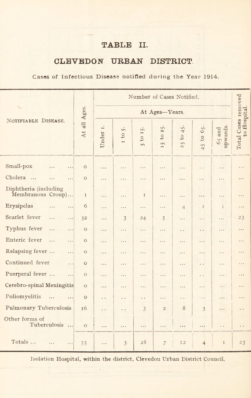 CLBVBDON URBAN DISTRICT. Cases of Infectious Disease notified during the Year 1914. NotifiabIvK Disease. At all Ages. Number of Cases Notified. ! j Total Cases removed I to Hospital. At Ages—Years. Under i. I to 5. 1-0 0 •+-> VO VO 0 VO VO 0 VO fN VO VO 0 VO Nj- 65 and upwards. Small-pox o • • • • • . . ♦ . • . • • • • , , , Cholera ... o . . . ... ... . .. • • ... Diphtheria (including Membranous Croup)... I I ... ... • . . ... ... Erysipelas 6 ... ... ... 4 I I ... Scarlet fever 32 3 24 5 ... ... 23 Typhus fever 0 ... ... ... Enteric fever 0 ... ... ... ... ... ... ... Relapsing fever ... 0 ... ... ... ... ... Continued fever 0 ... ... ... ... • • ... Puerperal fever ... 0 ... ... ... ... ... ... Cerebro-spinal Meningitis 0 ... ... ... ... ... ... ... Poliomyelitis 0 ... ... ... ... Pulmonary Tuberculosis 16 • • 3 2 8 3 ... Other forms of Tuberculosis ... 0 ... ... ... ... Totals ... 5 5 ... 3 28 7 12 ! ^ 1 I 23 Isolation Hospital, within the district, Clevedon Urban District Council.