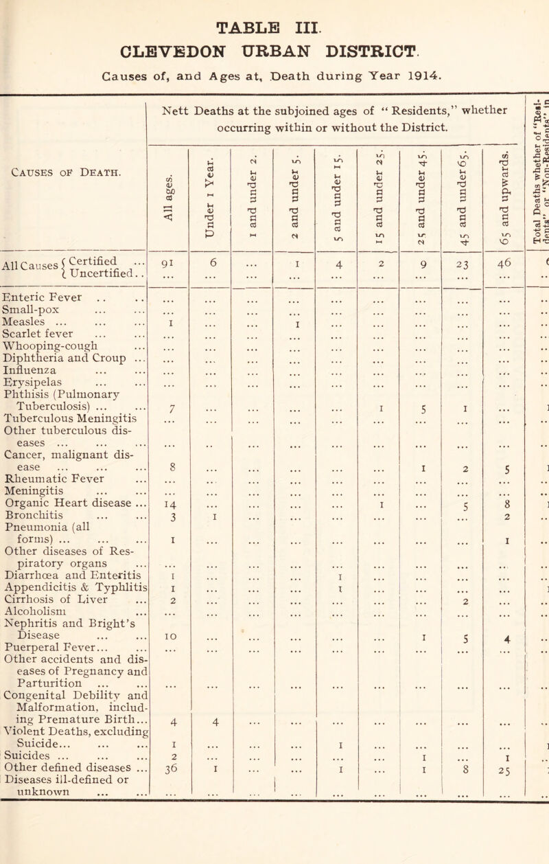CLBVBDON URBAN DISTRICT. Causes of, and Ages at, Death during Year 1914. Causes of Death. I Uncertified, Enteric Fever Small-pox Measles ... Scarlet fever Whooping-cough Diphtheria and Croup .. Influenza Erysipelas Phthisis (Pulmonary Tuberculosis) ... Tuberculous Meningitis Other tuberculous dis- eases ... Cancer, malignant dis- Rheumatic Fever Meningitis Bronchitis Pneumonia (all Other diseases of Res- piratory organs Diarrhoea and Enteritis Cirrhosis of Liver Alcoholism Nephritis and Bright’s Disease Puerperal Fever... Other accidents and dis eases of Pregnancy an( Parturition Congenital Debility an* Malformation, includ Suicide... Suicides ... Other defined diseases Diseases ill-defined or unknown Nett Deaths at the subjoined ages of “ Residents,” whether occurring within or without the District. 1 All ages. i Under i Year. 1 1 1 I and under 2. 2 and under 5. 5 and under 15. i 'D a nd a C3 hH u d d 'd d c3 vr. IN 45 and under 65. 65 and upwards. 6 • • • • • • • . . ... • • • • * * • * • • * • • • • • . • . . . . . • • • . • . . . . • • • • • • ... ... ... ... ... ... ... ... ... ... ... ... ... ... ... ... • ¥ ♦ . . . . , > . . . ... . . . . . . • • • • • . • * • . ♦ • ... • • • • • • ... ... • • ... ... ... ... ... ... 8 • . • » • . • • • • . • ... ... ... ... ... ... ... • • • . . . . . . « t • • • • • . . • • • ... . . . . , . . . . . . . 5 ... ... ... ... ... ... ... ... ... ... ... • • . • . > • • • • • • • « • • • • • • • . . . • • . • • » • . . « .« • . » . . . . . . • • « . • • . . • • »• • 2 ... ... ... ... ... ... 2 ... ... ... ... ... ... ... ... ... ... ... • . . . . . 4 * • * . • • • • * * • • • • • • • • • • • • • • 4 y 4 ... ... ... ... ... ... • • • , . . . . . . . . . . . • . . • • • • • • • • • ... 25 ... 1 1 ... ... ... ... ... Total Deaths whether of “Ilesl- denta” or “Non-Residents'’ in