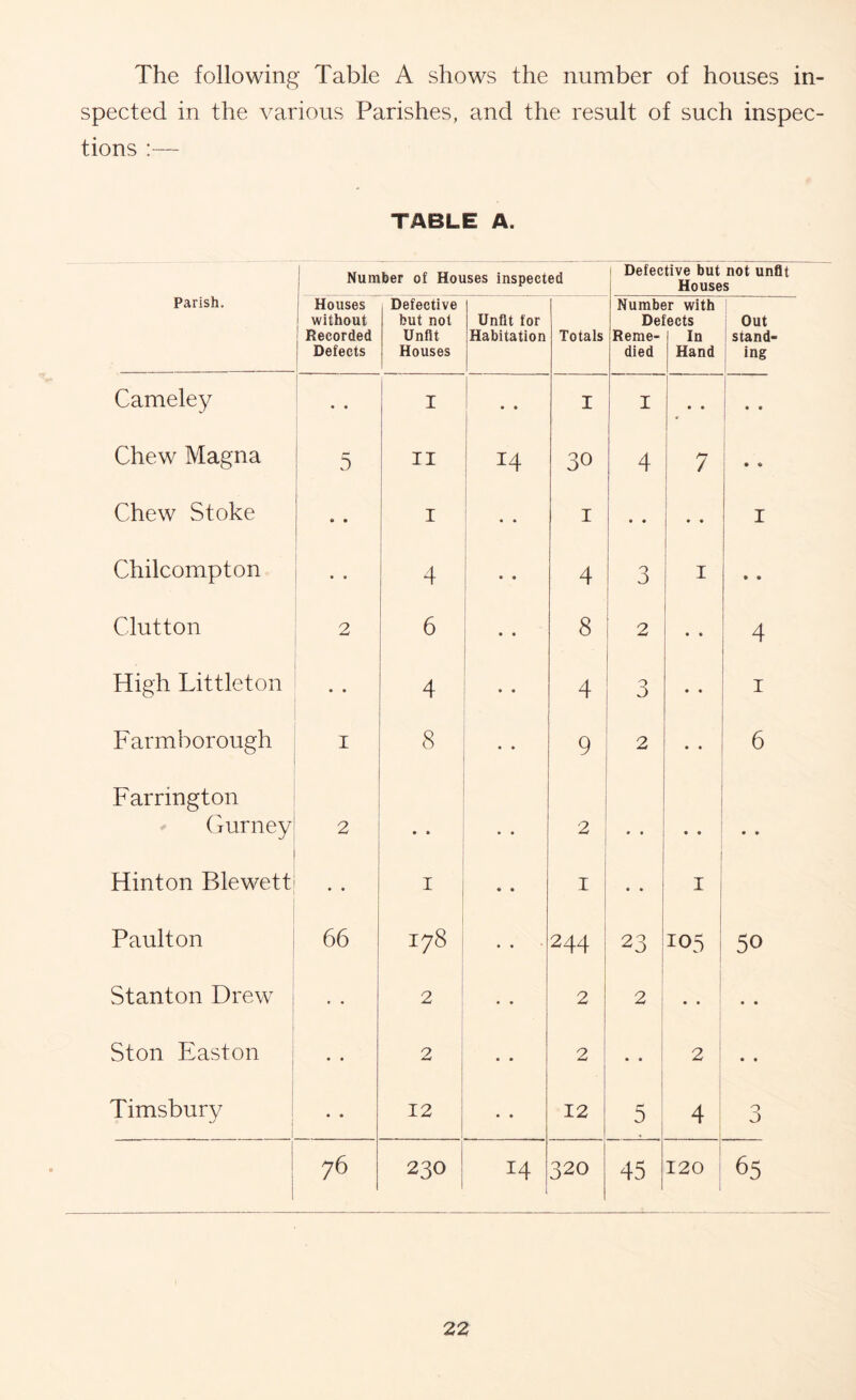 The following Table A shows the number of houses in spected in the various Parishes, and the result of such inspec tions :— TABLE A. j Number of Houses inspected Defective but not unfit Houses Parish. i Houses 1 without ' Recorded i Defects Defective but not Unfit Houses Unfit for Habitation Totals Numbe Del Reme- died ir with ects In Hand Out stand- ing Cameley I i • • I I j • • ! . . i Chew Magna 5 II 14 30 1 4 7 i 1 • • Chew Stoke • • I I • • 1 • « I Chilcompton « • 4 • • 4 3 I • • Clutton 2 6 • « 8 2 • • 4 High Littleton • • 4 • • 4 3 • • I Farm borough I 8 • • 9 2 • • 6 Farrington ^ (mrney 2 • * 2 • • • • • • Hinton Blewett I « • I • • I Paulton 66 H GO • • 244 23 105 50 Stanton Drew 2 • • 2 2 i • • • • Ston Easton « « 2 • • 2 i 1 • • i 1 2 • • Timsbury 1 « • 12 « • 12 1 5 4 0 0 i 76 230 14 1 320 45 120 65