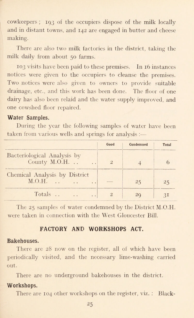 cowkeepers ; 193 of the occupiers dispose of the milk locally and in distant towns, and 142 are engaged in butter and cheese making. There are also two milk factories in the district, taking the milk daily from about 50 farms. 103 visits have been paid to these premises. In 16 instances notices were given to the occupiers to cleanse the premises. Two notices were also given to owners to provide suitable drainage, etc., and this work has been done. The floor of one dairy has also been relaid and the water supply improved, and one cowshed floor repaired. Water Samples. During the year the following samples of water have been taken from various wells and springs for analysis :— j Good 1 Condemned Total Bacteriological Analysis by County M.O.H. . . 2 4 6 Chemical Analysis by District M.O.H. . . ' . . •— 25 25 Totals . . 2 29 31 The 25 samples of water condemned by the District M.O.H. were taken in connection with the West Gloucester Bill. FACTORY AND WORKSHOPS ACT. Bakehouses. There are 28 now on the register, all of which have been periodically visited, and the necessary lime-washing carried out. There are no underground bakehouses in the district. Workshops. There are 104 other workshops on the register, viz. : Black-