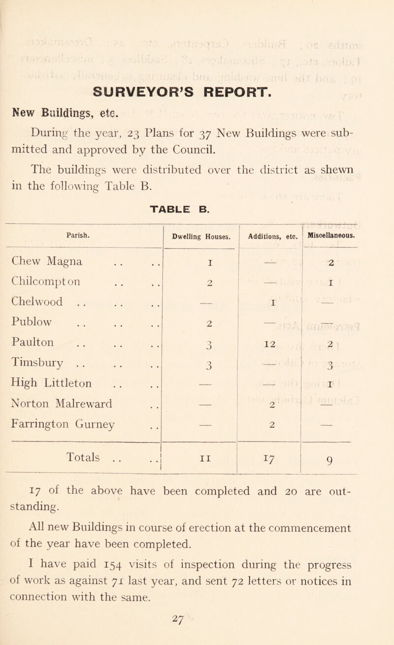 . f ■, I' .. 'l' SURVEYOR’S REPORT. New Buildings, ete. During the year, 23 Plans for 37 New Buildings were sub- mitted and approved by the Council. The buildings were distributed over the district as shewn in the following Table B. TABLE B. Parish. Dwelling Houses. 1 Additions, etc. 1 Miscellaneous. Chew Magna I — 2 Chilcompton 2 — I Chelwood — I — Publow 2 — ' ■—- - Paulton 3 12 2 Timsbury .. High Littleton 3 3 I Norton Malreward — 2 , ^ ■■ . Farrington Gurney ! 2 — Totals . . . .1 1 II 17 9 17 of the above have been completed and 20 are out- standing. All new Buildings in course of erection at the commencement of the year have been completed. I have paid 154 visits of inspection during the progress of work as against 71 last year, and sent 72 letters or notices in connection with the same.