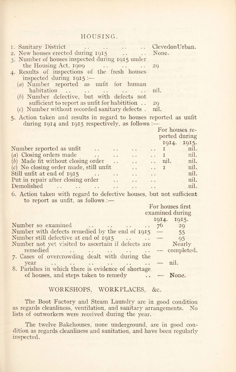 HOUvSING. Clevedonllrbail. None. o 9 1. Sanitary District 2. New houses erected during 1915 3. Number of houses inspected during 1915 under the Housing Act. 1909 4. Results of inspections of the fresh houses inspected during 1915 :— [a) Number reported as unfit for human habitation {h) Number defective, but with defects not sufficient to report as unfit for habitition . . (c) Number without recorded sanitary defects . 5. Action taken and results in regard to houses reported as unfit during 1914 and 1915 respectively, as follows nil. 29 nil. Number reported as unfit For houses re- ported during 1914. 1915. I nil. [a) Closing orders made I nil. (6) Made fit without closing order .. nil. nil. (c) No closing order made, still unfit .. I nil. Still unfit at end of 1915 nil. Put in repair after closing order nil. Demolished nil. 6. Action taken with regard to defective houses, but not sufficient to report as unfit, as follows :— For houses first examined during Number so examined Number with defects remedied by the end of 1915 Number still defective at end of 1915 Number not yet visited to ascertain if defects are remedied 7. Cases of overcrowding dealt with during the year 8. Parishes in which there is evidence of shortage of houses, and steps taken to remedy 1914 76 . 1915- 29 55 95 Nearly completed. nil. None. WORKSHOPS, WORKPLACES, &c. The Boot Factory and Steam Laundry are in good condition as regards cleanliness, ventilation, and sanitary arrangements. No lists of outworkers were received during the year. The twelve Bakehouses, none underground, are in good con- dition as regards cleanliness and sanitation, and have been regularly inspected.