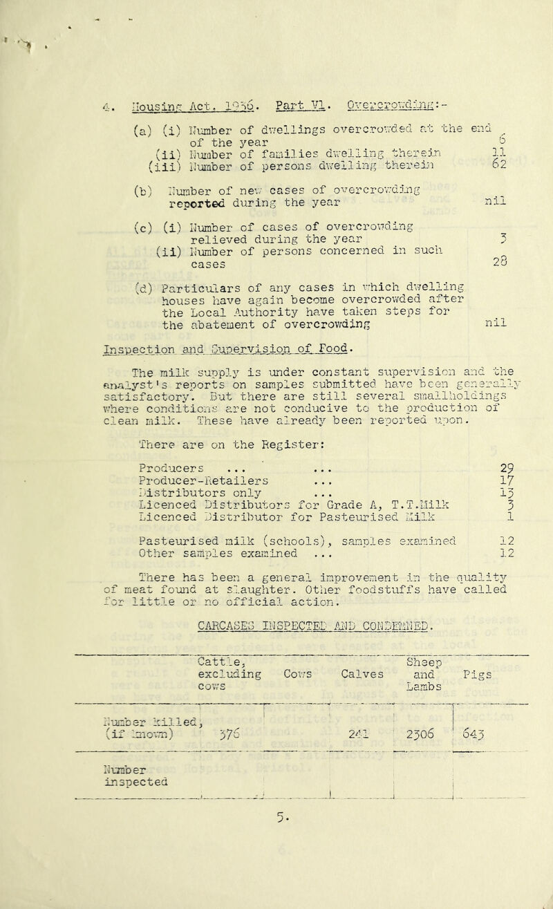 ■> * 4. Housing Act. Part_yi. 0vererovvding:- (a) (i) L'-umber of dv;eilings overcrovvdsd at the end . of the year (ii) hiEQber of families dvreliing therein 11 (iiij haiaber of persons dwelling therei;e 62 (b) hnmber of new cases of overcrowding reported during the year nil (c) (i) Ihimber of cases of overcrowding relieved during the year 3 (ii) I-jumber of persons concerned in such ^ cases 2d (d) Particulars of any cases in vrhich dwelling houses have again become overcrowded after the Local Authority have taken steps for the abatement of overcrowding nil Inspection md The milk supply is under constant supervision and the analyst's reports on samples submitted have been generally satisfactory. But there are still several smallholdings v^here conditions are not conducive to the production of clean milk. These have already been reported upon. There are on the Register: Producers ... ... 29 Producer-ketailers ... 17 Idstributors only ... Ip Licenced Distributors for Grade A, T.T.LIilk 3 Licenced Distributor for Pasteurised Llilk 1 Pasteurised milk (schools)^ samples examined 12 Other samples examined ... 12 There has been a general improvement in the qualit^;^ of meat found at slaughter. Other foodstuffs have called for little or no official action. Cattle ;; Sheep excluding Cows Calves and Pigs COT/S Lambs T' '  Ilomber killed, ' - ! - -1 I (if knovac) 37'^ rl CM 2306 643 L'-onber inspected 5-