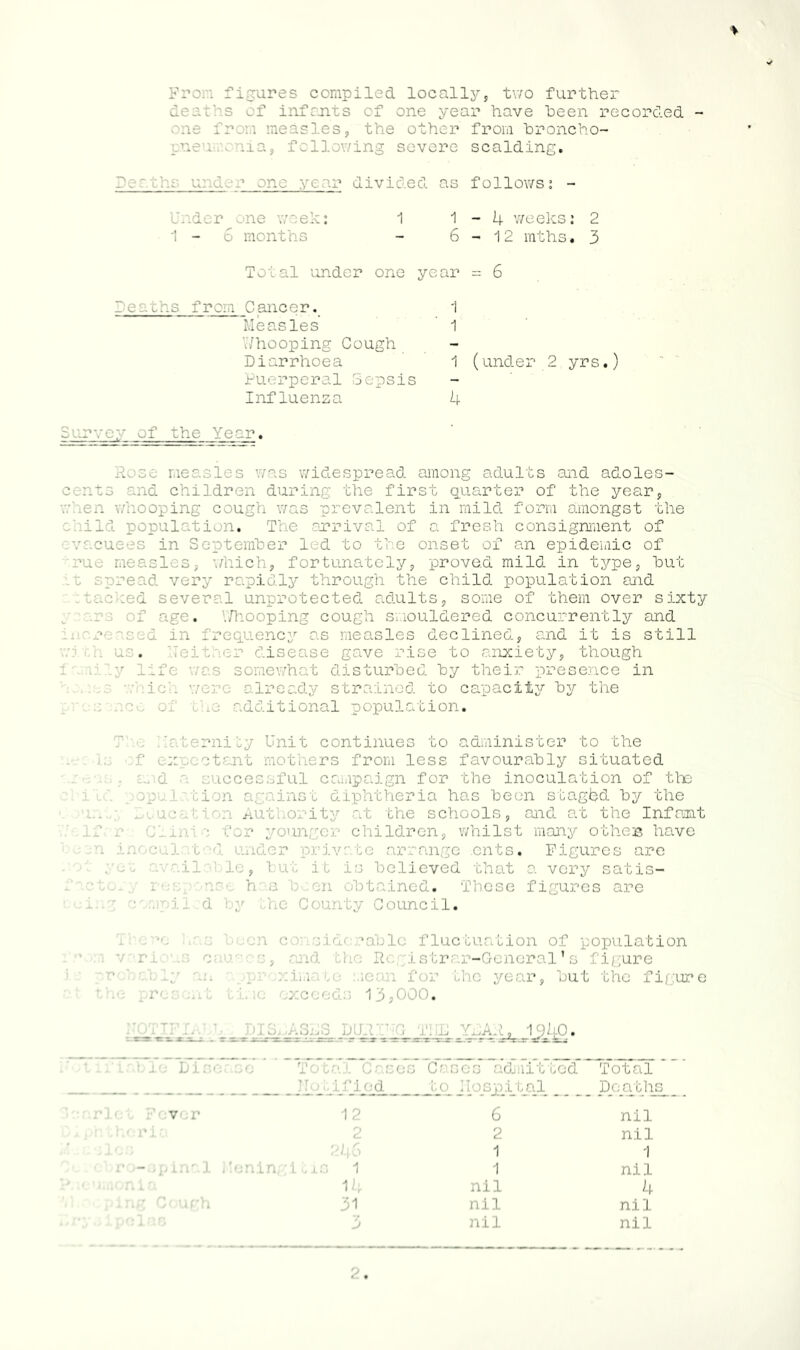 * From figures compiled locally, two further deaths of infants of one year have been recorded - one from measles, the other from •‘broncho- pneumonia, following severe scalding. __ fear divided as follows? - Under „ne vrek: 1 1-4 weeks: 2 1-6 months - 6-12 mths• 3 Total under one year = 6 toon's from Cjaneer. Measles V/hooping Cough Diarrhoea Puerperal Sepsis Influenza 1 1 1 (under 2. yrs.) 4 _. ^f the Year. i widespread among adults and adoles- cents and children during the first quarter of the year, when whooping cough was prevalent in mild form amongst the child population. The arrival of a fresh consignment of evacuees in September led to the onset of an epidemic of true measles, which, fortunately, proved mild in type, but spread very rapidly through the child population and tacked several unprotected adults, some of them over sixty of age. './hooping cough smouldered concurrently and r 'fed in frequency as measles declined, and it is still us. .either disease gave rise to anxiety, though Ly life was . it disturbed by their presence in • . ich were already strained to capacity by the osonce of the additional population. iaternity Unit continues to administer to the E* expectant mothers from less favourably situated d a successful campaign for the inoculation of the i )n e v.inst diphtheria has been staged by the ton Authority at the schools, and at the Infant hi ini c for younger children, whilst many otheas have i inoculated under private arrange .ents. Figures are t yet available, but it is believed that a very satis- •i. has been obtained. These figures are : compiled by the County Council. :cn considerable fluctuation of population causes, and the Registrar-General’s figure ::.im< .e mean for the year, but the figure it time exceeds 13,000. ! 4Q r z .v. rs-- - acajrrt srxsr,-s.; ■ Notified to Hospital ted Total Deaths let Fever 12 6 nil theria 2 2 nil 1 co 246 1 1 ro-spinal Meningitis 1 1 nil nonia 14 nil 4 ping Cough 31 nil nil