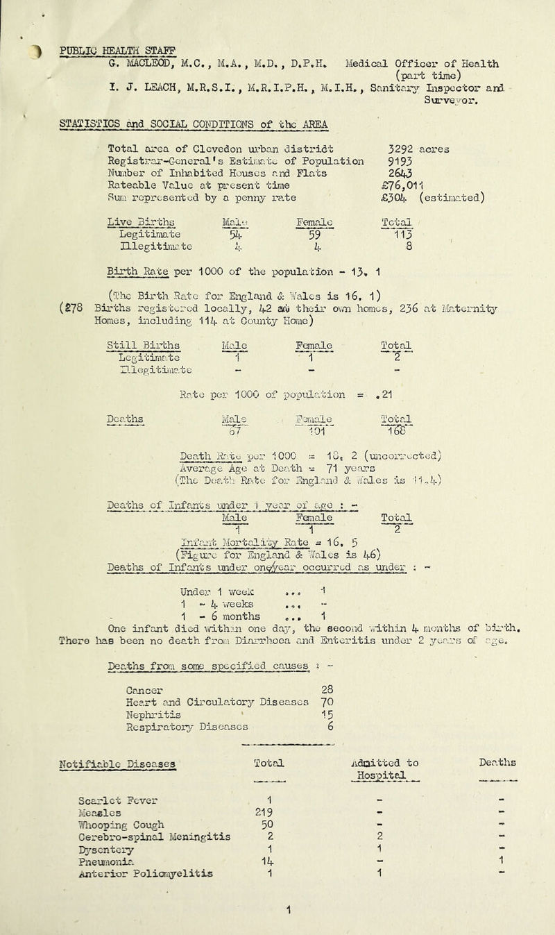 ^ public HEALTIi STAFF G. MACLEOD, M.C., M.A,, M.D., D.Pai* Medical Officer of Health (part time) I. J. LS/vCH, M.R.S.I., M.R.I.P.H., M.I.H., Sanitar^r Lispcctor ar^ Surveyor. STATISTICS and SOGLAL GOMDITIQNS of the AREA Total area of Clcvedon urban distridt Registran-Gcneral* s Estiraatc of Population Number of Inhabited Houses and Flats Rateable Value at present time SuTii represented by a penny ra.te 3292 acres 9193 2643 £76,011 £304 (e 31imat ed) Live Births MSill FemaJ.c__ Total Legitimate 5A- 59 i13 niegitirac.te 4 4 8 Birth Rate per 1000 of the population - 13^. 1 (The Birth Rate for England & Wales is I6, I) (278 Births registered locally, 42 at their own homos, 236 at Maternii^'- Homes, including II4 at County Home) Still Births Male Female Total Legitimate 1 i' 2 Illegitimate - - Rate per 1000 of population = .21 Deaths Male PcTiiale Total bV 10f Death R^ite per 1000 rr: 18, 2 (ui'icorrected) Average Age at Death -- 7i years (The Death IlE-.tc for England & Wales is 11.,4) Deaths of Infa.nts under 1 year of ago : - Male Fonale Total 11 2 Infant Mortality Rate = 16, 5 (Figure for England & Wales is 46) Deaths of Infants mder one{(rear occurred a.s under - Under 1 weelc ^. 1 1 -A 'v/eeks .,, 1 - 6 months «., 1 One infant died withon one daj^, the second within 4 montlis of bir'th. There lias been no death from Diarrhoea and Enteritis under 2 years of age. Deaths fron^ some specified causes ? Cancer 28 Heart and Circulatory Diseases 'JO Nephritis ‘ 15 Respiratory- Diseases 6 Notifiable Diseases Total AdQitted to Hospital ^ Deaths Scarlet Fever 1 - - .vic as 1 e 5 219 - “ Whooping Cough 50 - Cerebro-spinal Meningitis 2 2 - Dy^sentery 1 1 - Pneumonia. 14 - 1 Anterior Poliomyelitis 1 1 ~ 1