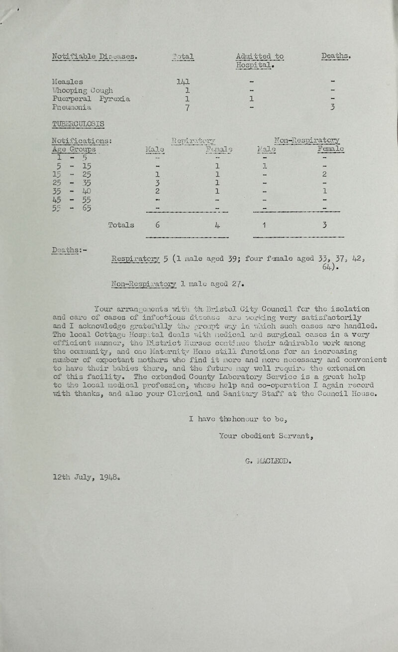 Notifiable Diseases, Deaths, .Total Admitted to Hospital* Measles 141 Y/hooping Cough 1 Puerperal Pyrexia 1 Pneumonia 7 TUBERCULOSIS 3 Notifications: Replro.tory Non-Respiratcry Age Groups Male Female Male Female 1-5 ~ 5-13 - 1 1 15 - 23 1 1 2 25 - 33 3 1 - 35-40 2 1 1 45 - 55 - - - 55 - 65 - - - Totals 6 4 1 3 Deaths:- Respiratory 5 (l male aged 39> four female aged 33, 37s 42, 64). Non-Respi.vatory 1 male aged 27« Your arrangements ■with th. Bristol City Council for the isolation and care of cases of infectious disease are working very satisfactorily and I acknowledge gratefully the prompt way in which such cases are handled. The local Cottage Hospital deals with medical and surgical cases in a very efficient manner, the District Nurses coiitj uue their admirable work among the community, and one Maternity Home still functions for an increasing number of expectant mothers who find it more and more necessary and convenient to have their babies there, and the future may well require the extension of this facility. The extended County Laboratory Service is a great help to the local medical profession, whose help and co-operation I again record with thanks, and also your Clerical and Sanitary Staff at the Council House. I have the honour to be. Your obedient Servant, C. MACLEOD. 12th July, 1948,