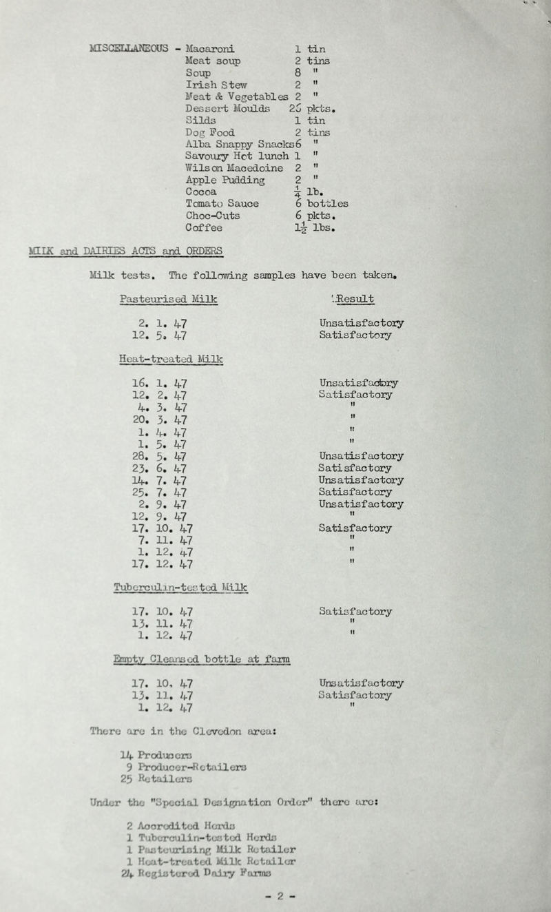 miscellaneous Macaroni 1 Meat soup 2 Soup 8 Irish Stew 2 Meat A Vegetables 2 Dessert Moulds 26 Silds 1 Dog Pood 2 Alba Snappy Snacks6 Savoury Hot lunoh 1 Wilson Macedoine 2 Apple Pudding Coooa Tomato Sauoe Choc-Cuts Coffee tin tins pkts, tin tins 2  i i*. 6 bottles 6 pkts. li lbs. MIIK and DAIRIES ACTS and ORDERS Milk tests. The following samples have been taken. Pasteurised Milk 2. 1. 47 12. 5. 47 Heat- treated Milk 16. 1. 47 12. 2. 47 4. 3. 47 20. 3. 47 1. 4. 47 1. 5. 47 28. 3. 47 23. 6. 47 14. 7. 47 25. 7. 47 2. 9. 47 12. 9. 47 17. 10, . 47 7. 11, . 47 1. 12, . 4-7 17. 12, . 47 ..Result Unsatisfactory Satisfactory Unsatisfactory Satisfactory ft If ft It Unsatisfactory Satisfactory Unsatisfactory Satisfactory Unsatisfactory n Satisfactory If tf ft Tubcrculm-tcstod Milk 17. 10. 47 Satisfactory 13. 11. 47 1. 12. 47  Empty Cleansed bottle at farm 17. 10, 47 Unsatisfactory 13. 11. 47 Satisfactory 1. 12. 47 There are in the Clevedon area: 14 Producers 9 Producer-Retailera 25 Retailers Under the Special Designation Order there arc: 2 Accredited Herds 1 Tuberculin-tested Herds 1 Postcurioing Milk Retailor 1 Heat-treated Milk Retailer 24 Registered Dairy Forms