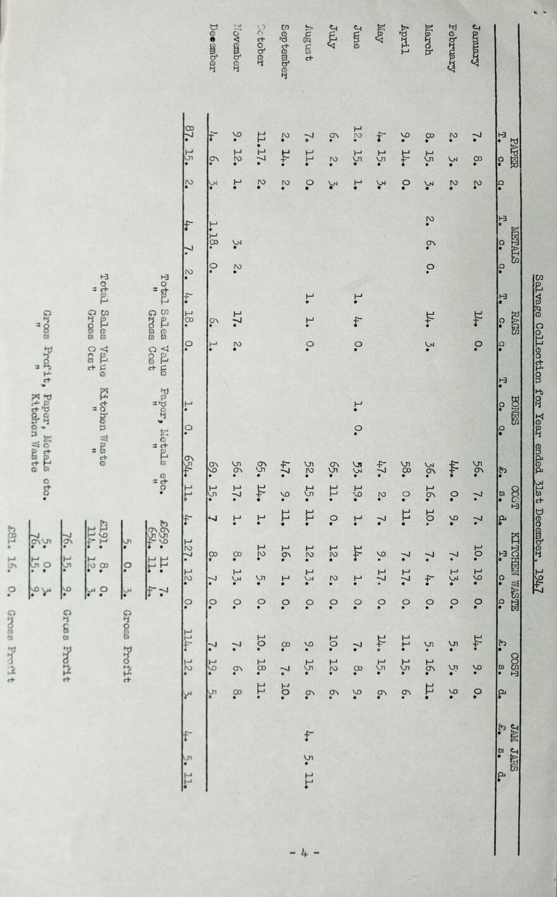 ¥ 8 3 H- «+ * >X) o «• * K =3 ° 6 g o c+ o h OD h own M H ON Jt O no yj O O 3 g V 0) 3S- Q CO 4 P. O <J S p. ct* £ * = g K) CD Oi O 1-3 O H <P CO 8 P* til o CO to o 8 P- •x) p <d 4 o 3 C+ £ (0 to ON ON VD Vn ■P NO fr f CO *r> •§ d) g 6 i- * r VO 03 N) Vn Wi 03 ON VJ1 ON -P” Vn ON Vjj -P- Vn Vn -P *01 ~ ~ ■ - ~ - -P“ ON VO ON Vn l\3 Vn Vn -nJ 03 ON V0VnFJV0l'0OO\O-'J O VO —sj -0 vn vn --J -P Vn VQ O CD VO O vo on CD -^j vn ro oo vn vn on vn vo O ON ON VO ON ON PAPER METALS RAGS BONES COST KITCHEN WASTE COST JAM JARS