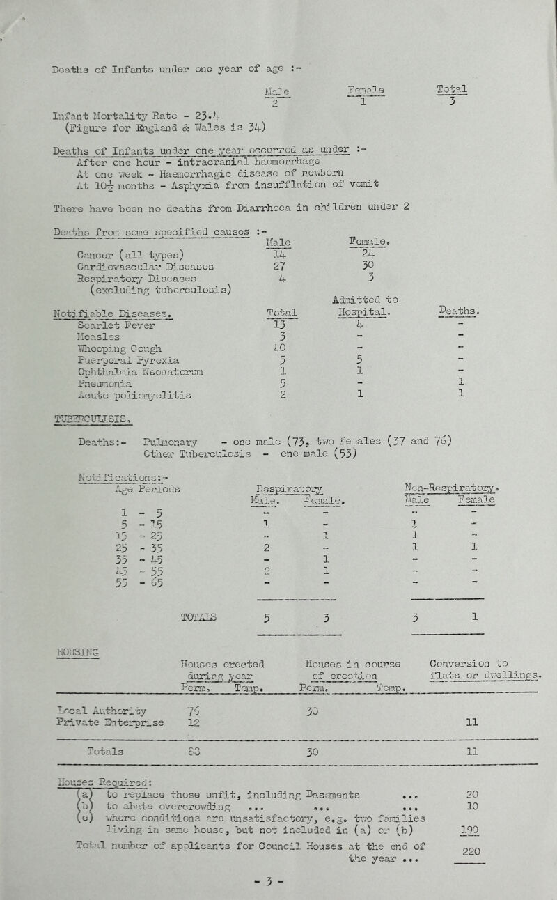 Deaths of Infants under one year of age Total 3 Male. Infant Mortality Rate -23*4 (Figure for England & Wales is 34) Foma. i Deaths of Infants under one year occurred as under After one hour - intracranial haemorrhage At one week - Haemorrhagic disease of newborn At 10-g- months - Asphyxia from insufflation of vomit There have been no deaths from Diarrhoea in children under 2 Deaths from some specified causes Cancer (all types) Cardiovascular Diseases Respiratory Diseases (excluding tuberculosis) Notifiable Diseases. Scarlet Fever Measles Whooping Cough Puerperal Pyrexia Ophthalmia Neonatorum Pneumonia Acute poliomyelitis TuBEPCUT-JSIS, Deaths:- Pulmonary - one C ther Tub erculo sis Male Female. 14 24 27 30 4 3 Admitted to Deaths, Total Hospital. 13 4. - 3 - - 4 JO - - 5 5 - 1 1 - 5 - 1 2 1 1 lale (73? two females (37 and ~jG) - one male (53) Notifi cati on s: Age Periods Respiratory Non-Re spiratoiy<. Male. female-. Hale Female 1-5 4” - -- 5 - 15 1 - 15 - 25 1 J - 25 - 35 2 1 1 35 - 45 1 - - 45 - 55 O 1 - 55 - 65 - - - TOTAIS 5 3 3 1 HOUSING Houses durir erected g year Houses in course of erection Conversion to flats or dwellings. Pens, Temp. Penn. Temp. Local Authority Private Enterprise 76 12 I 1 o 11 Totals 63 30 11 Houses Required: Ta) to replace those unfit, including Basements ... 20 (b) to abate overcrowding ... «. » ... 10 (c) where conditions are unsatisfactory, e.g. two families living in same house, but not included in (a) or (b) 190 Total number of applicants for Council Houses at the end of 2£0 the year ... ^